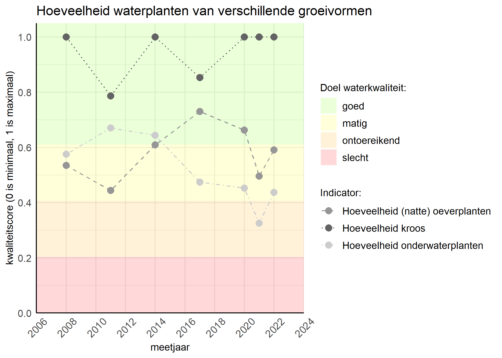 Figure 3: Kwaliteitsscore van de hoeveelheid waterplanten van verschillende groeivormen vergeleken met doelen. De achtergrondkleuren in het figuur zijn het kwaliteitsoordeel en de stippen zijn de kwaliteitsscores per jaar. Als de lijn over de groene achtergrondkleur valt is het doel gehaald.