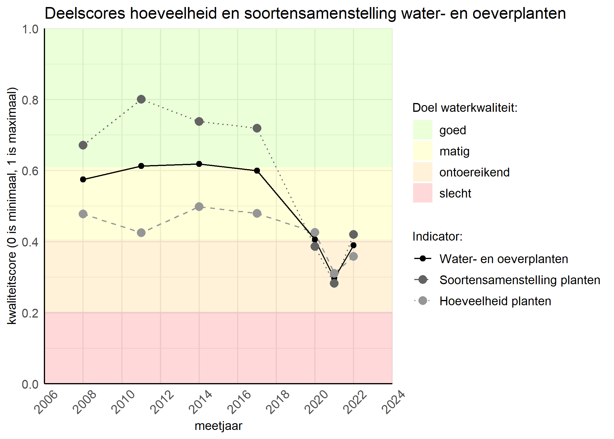 Figure 2: Kwaliteitscore van de hoeveelheid- en soortensamenstelling waterplanten vergeleken met doelen. De achtergrondkleuren in het figuur zijn het kwaliteitsoordeel en de stippen zijn de kwaliteitsscores per jaar. Als de lijn over de groene achtergrondkleur valt is het doel gehaald.