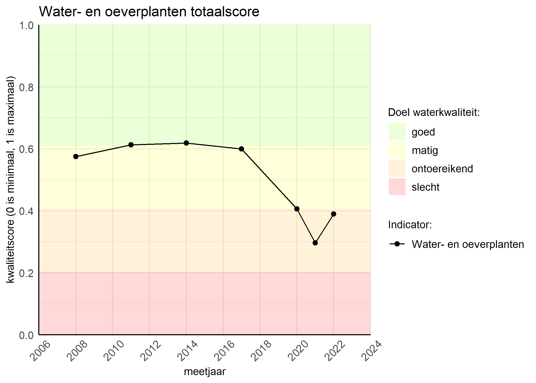 Figure 1: Kwaliteitsscore van waterplanten vergeleken met doelen. De achtergrondkleuren in het figuur zijn het kwaliteitsoordeel en de stippen zijn de kwaliteitsscores per jaar. Als de lijn over de groene achtergrondkleur valt, is het doel gehaald.