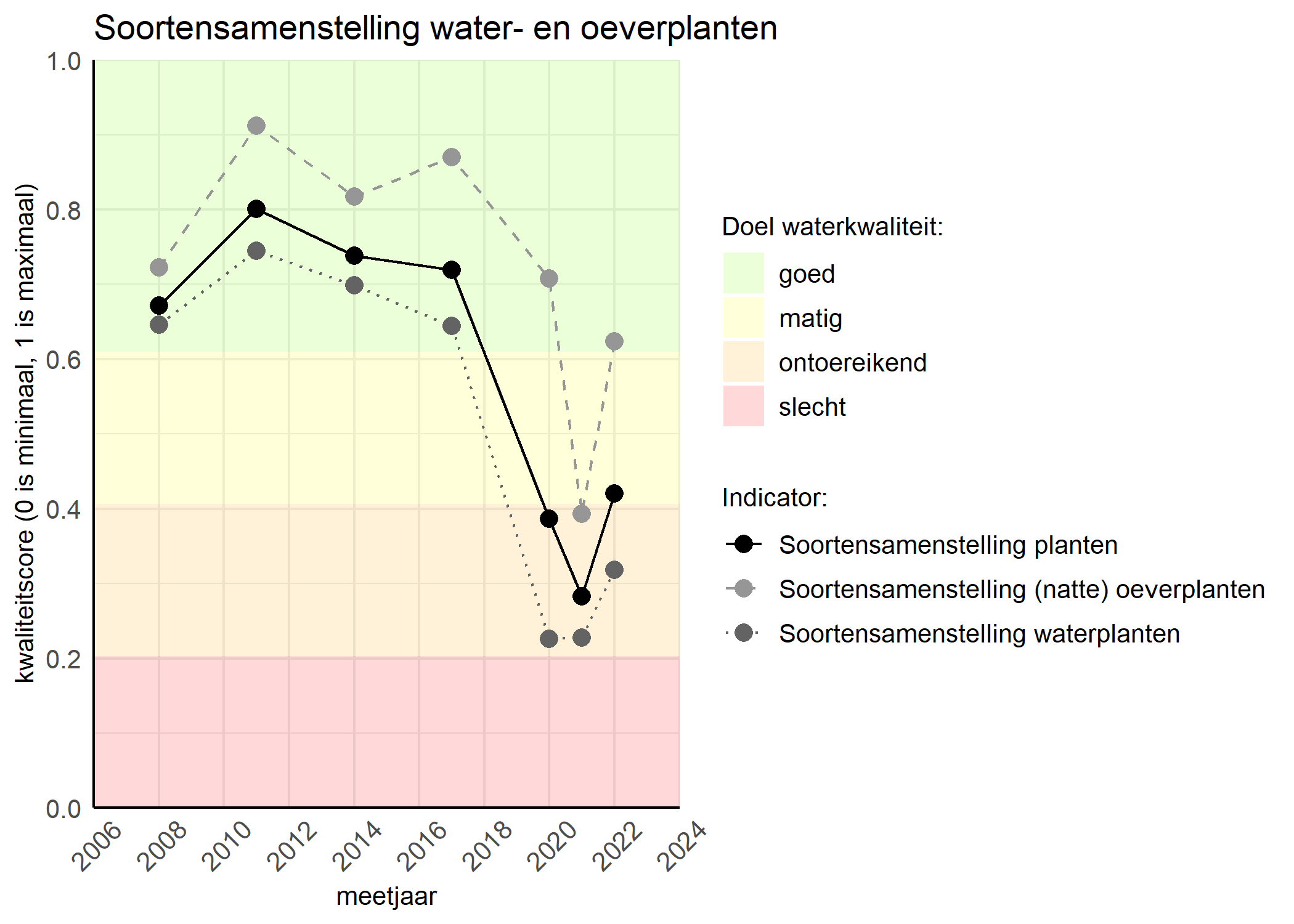 Figure 4: Kwaliteitsscore van de soortensamenstelling waterplanten vergeleken met doelen. De achtergrondkleuren in het figuur zijn het kwaliteitsoordeel en de stippen zijn de kwaliteitscores per jaar. Als de lijn over de groene achtergrondkleur valt is het doel gehaald.