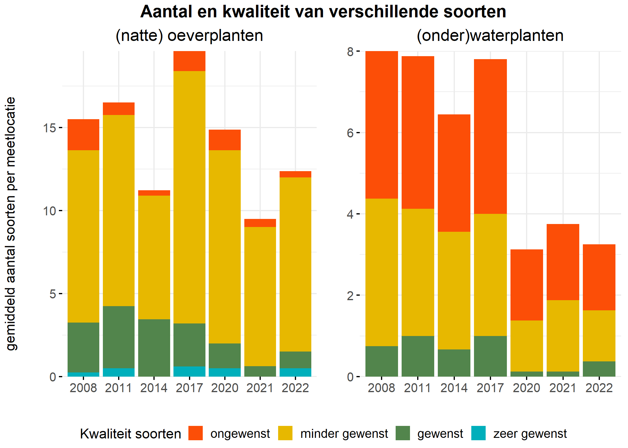 Figure 5: Soortensamenstelling water- en oeverplanten: gemiddeld aantal soorten ingedeeld op basis van hun kwaliteitswaarde.