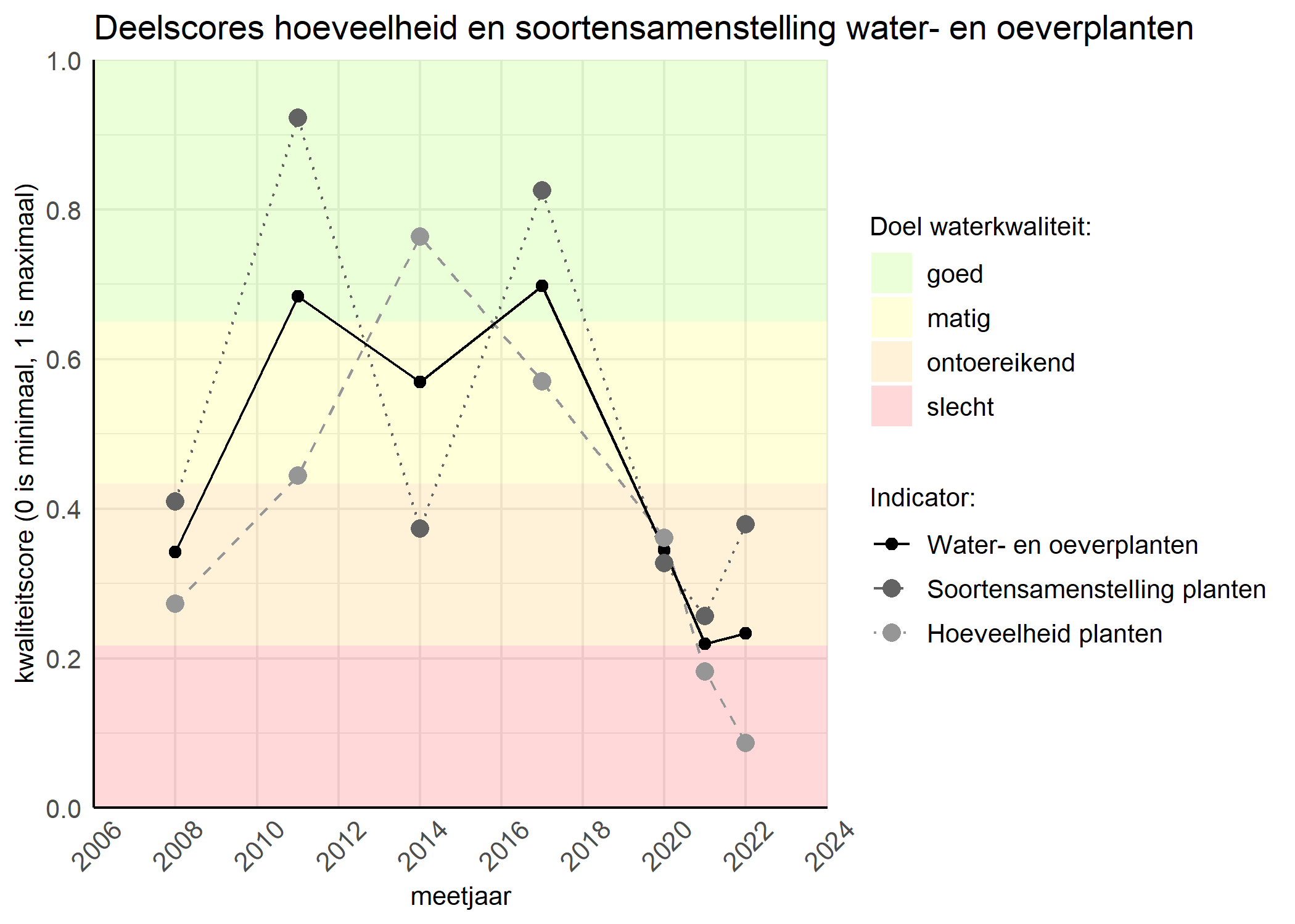 Figure 2: Kwaliteitscore van de hoeveelheid- en soortensamenstelling waterplanten vergeleken met doelen. De achtergrondkleuren in het figuur zijn het kwaliteitsoordeel en de stippen zijn de kwaliteitsscores per jaar. Als de lijn over de groene achtergrondkleur valt is het doel gehaald.