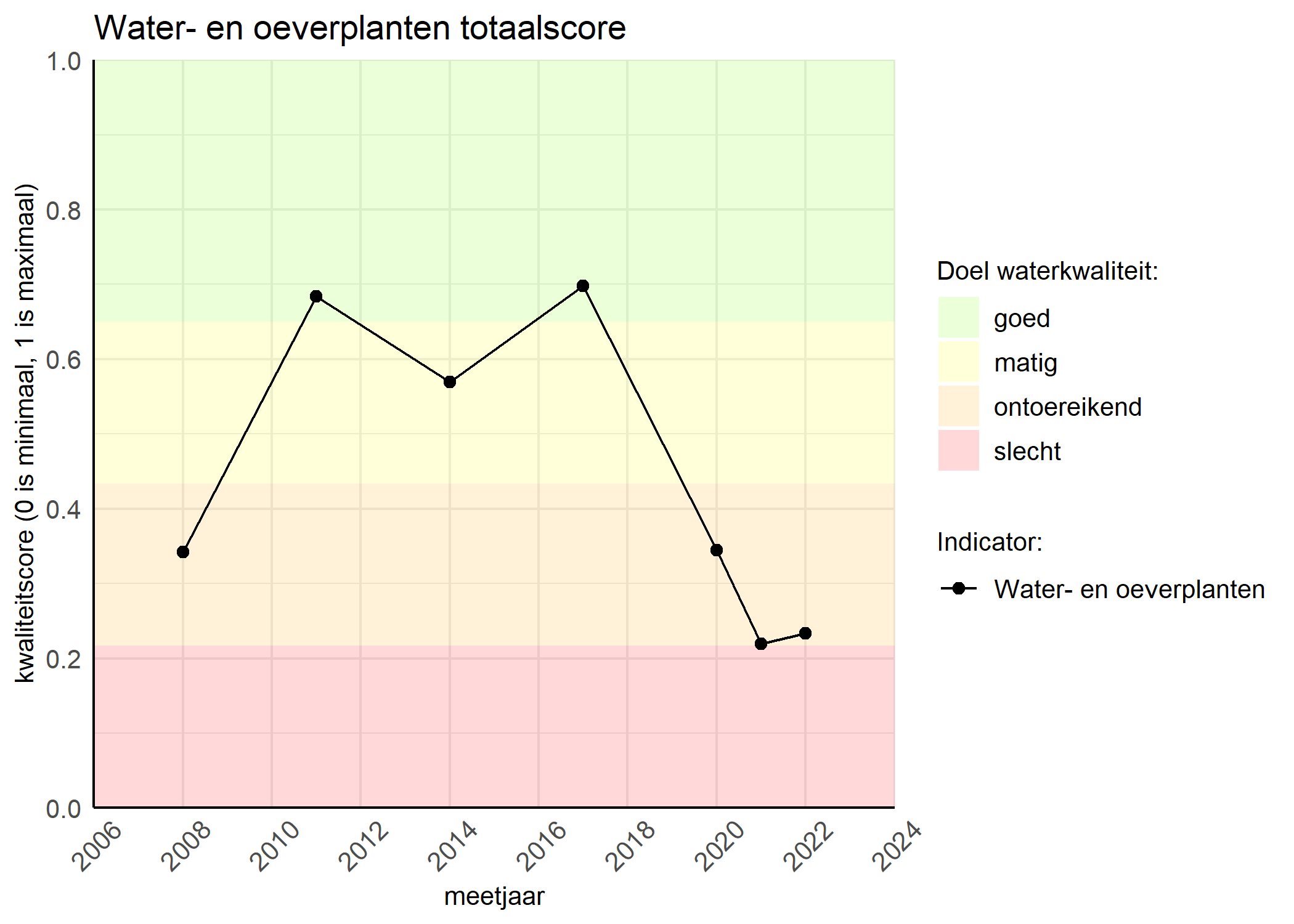 Figure 1: Kwaliteitsscore van waterplanten vergeleken met doelen. De achtergrondkleuren in het figuur zijn het kwaliteitsoordeel en de stippen zijn de kwaliteitsscores per jaar. Als de lijn over de groene achtergrondkleur valt, is het doel gehaald.