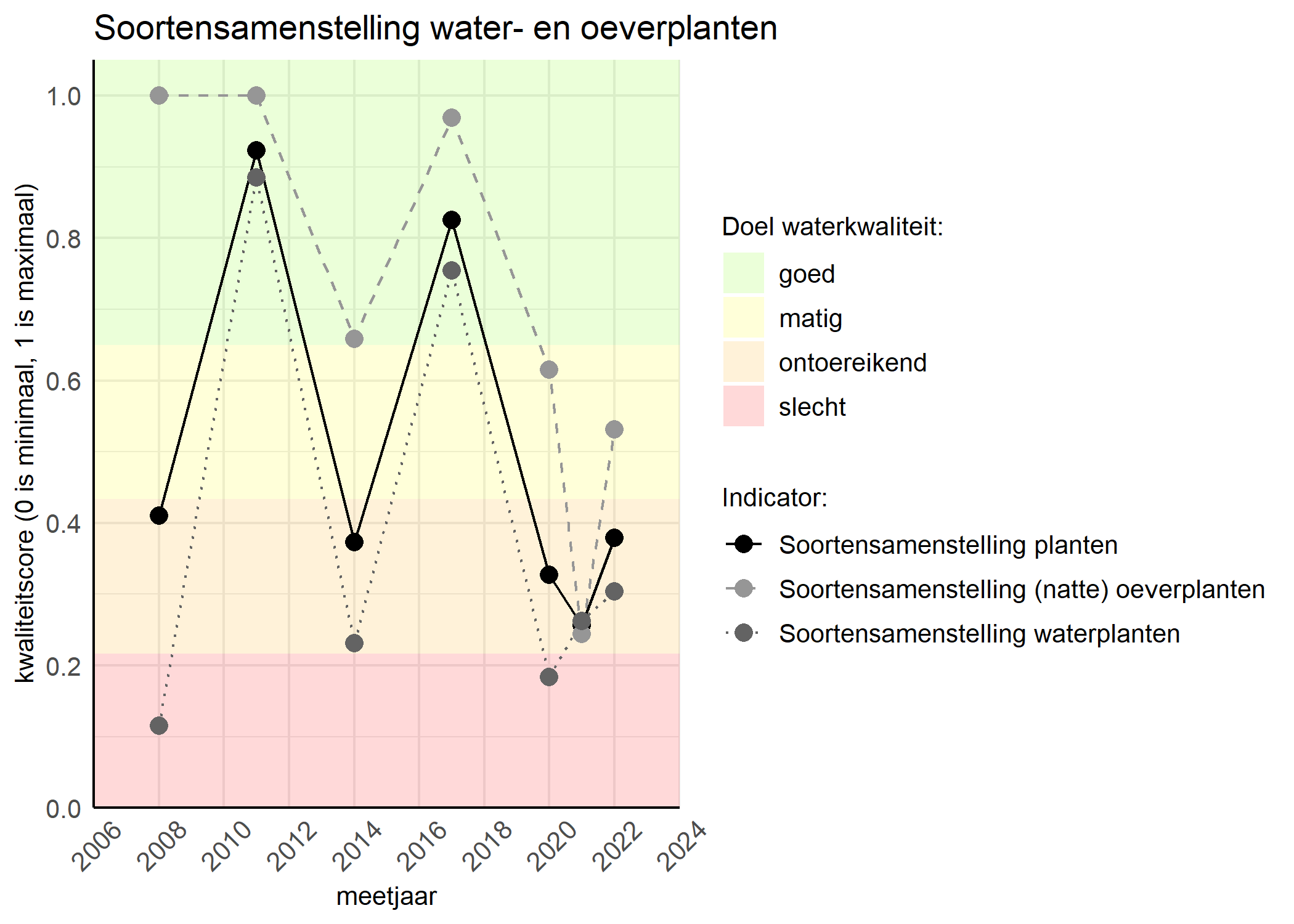 Figure 4: Kwaliteitsscore van de soortensamenstelling waterplanten vergeleken met doelen. De achtergrondkleuren in het figuur zijn het kwaliteitsoordeel en de stippen zijn de kwaliteitscores per jaar. Als de lijn over de groene achtergrondkleur valt is het doel gehaald.