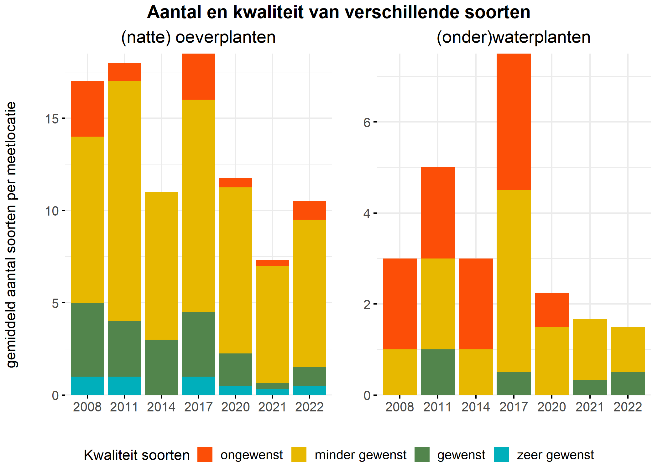 Figure 5: Soortensamenstelling water- en oeverplanten: gemiddeld aantal soorten ingedeeld op basis van hun kwaliteitswaarde.