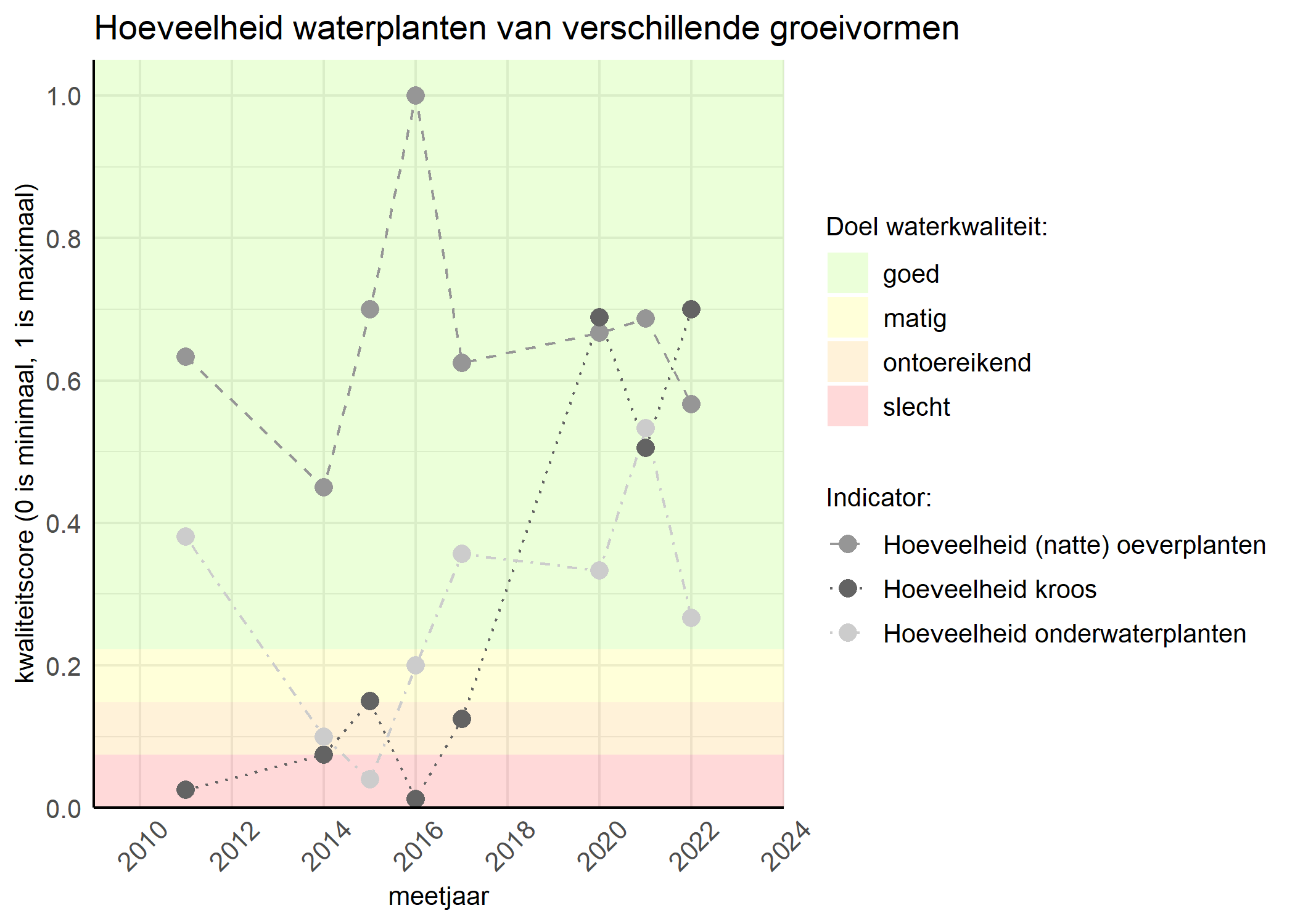 Figure 3: Kwaliteitsscore van de hoeveelheid waterplanten van verschillende groeivormen vergeleken met doelen. De achtergrondkleuren in het figuur zijn het kwaliteitsoordeel en de stippen zijn de kwaliteitsscores per jaar. Als de lijn over de groene achtergrondkleur valt is het doel gehaald.