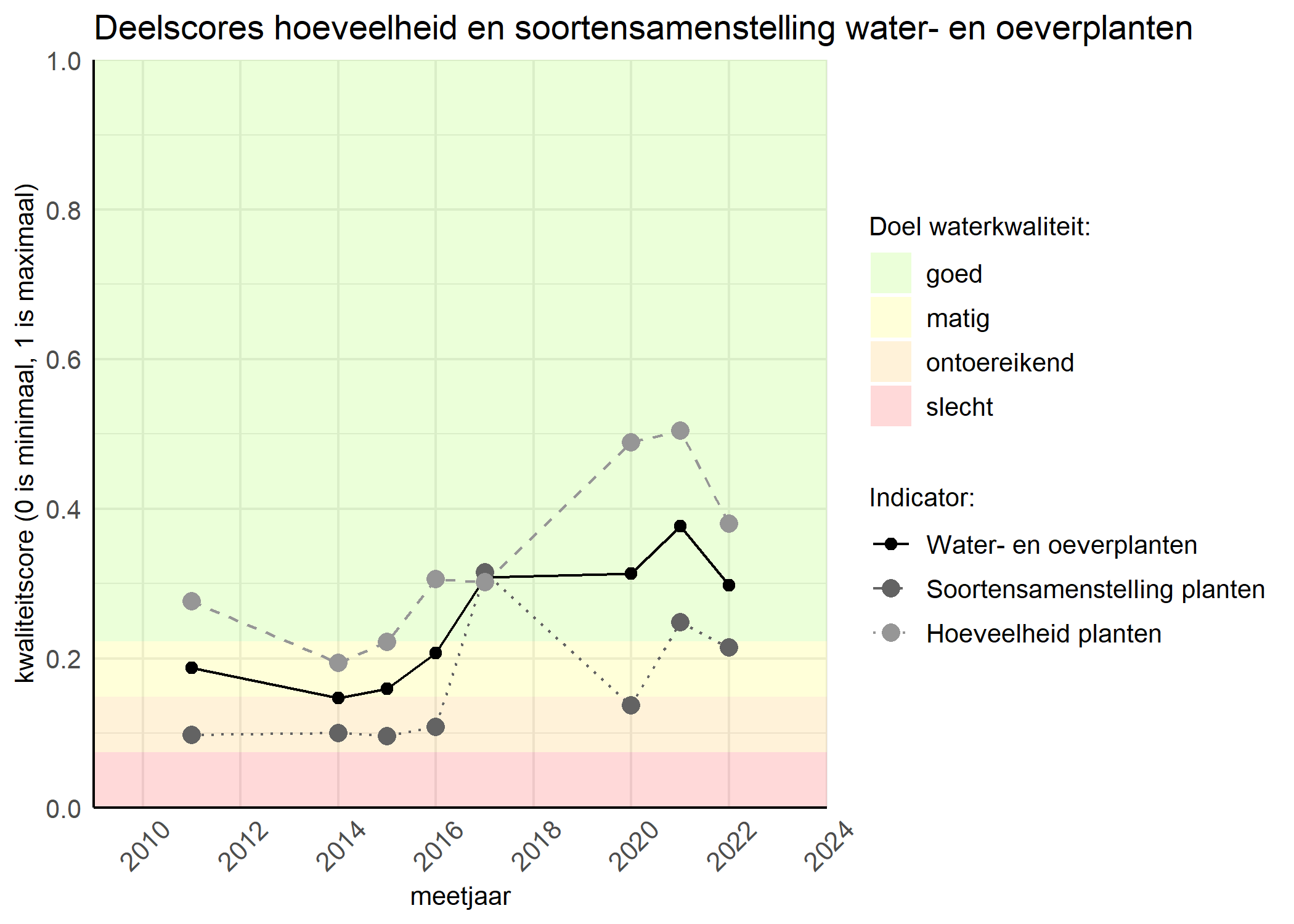 Figure 2: Kwaliteitscore van de hoeveelheid- en soortensamenstelling waterplanten vergeleken met doelen. De achtergrondkleuren in het figuur zijn het kwaliteitsoordeel en de stippen zijn de kwaliteitsscores per jaar. Als de lijn over de groene achtergrondkleur valt is het doel gehaald.