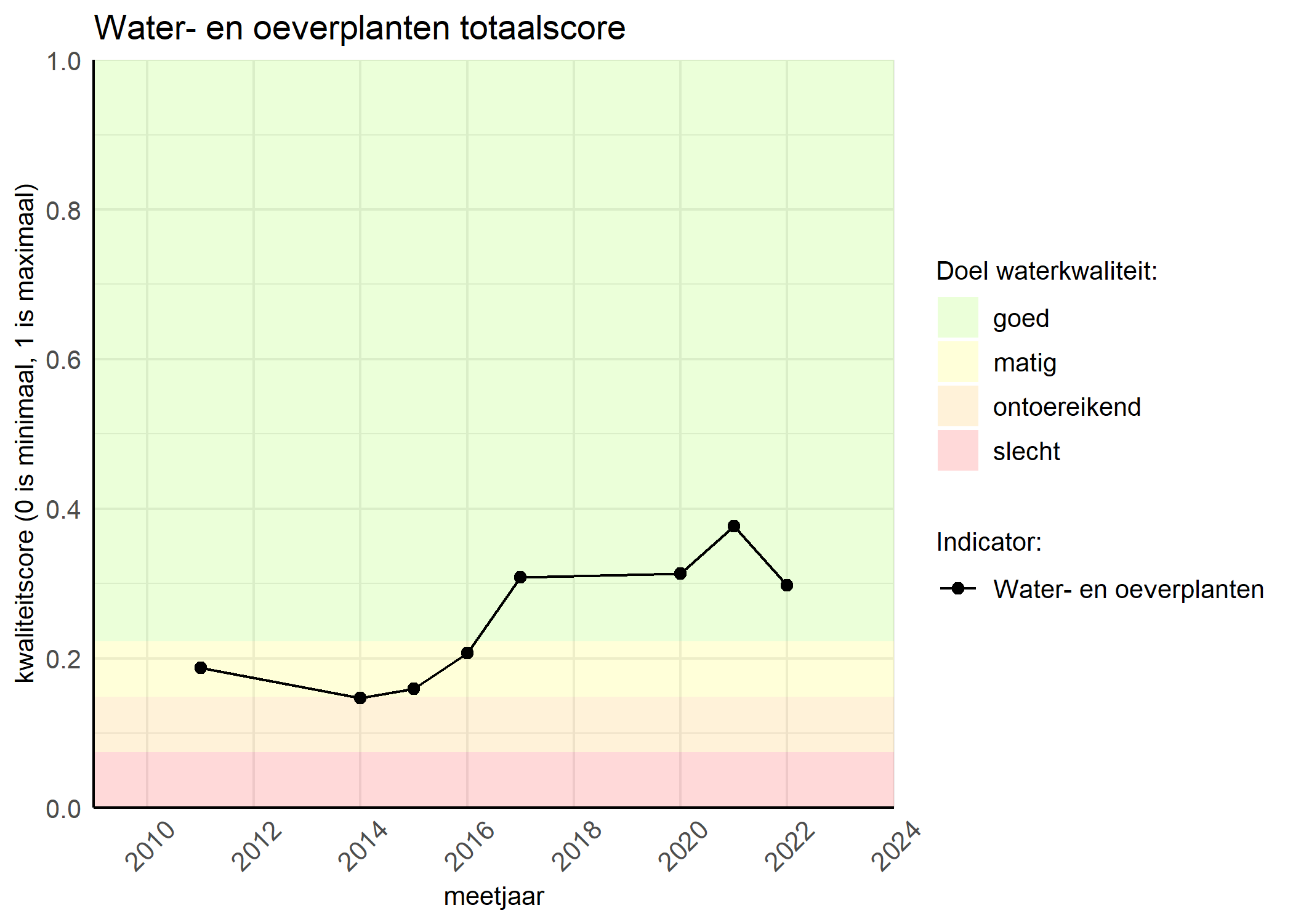 Figure 1: Kwaliteitsscore van waterplanten vergeleken met doelen. De achtergrondkleuren in het figuur zijn het kwaliteitsoordeel en de stippen zijn de kwaliteitsscores per jaar. Als de lijn over de groene achtergrondkleur valt, is het doel gehaald.