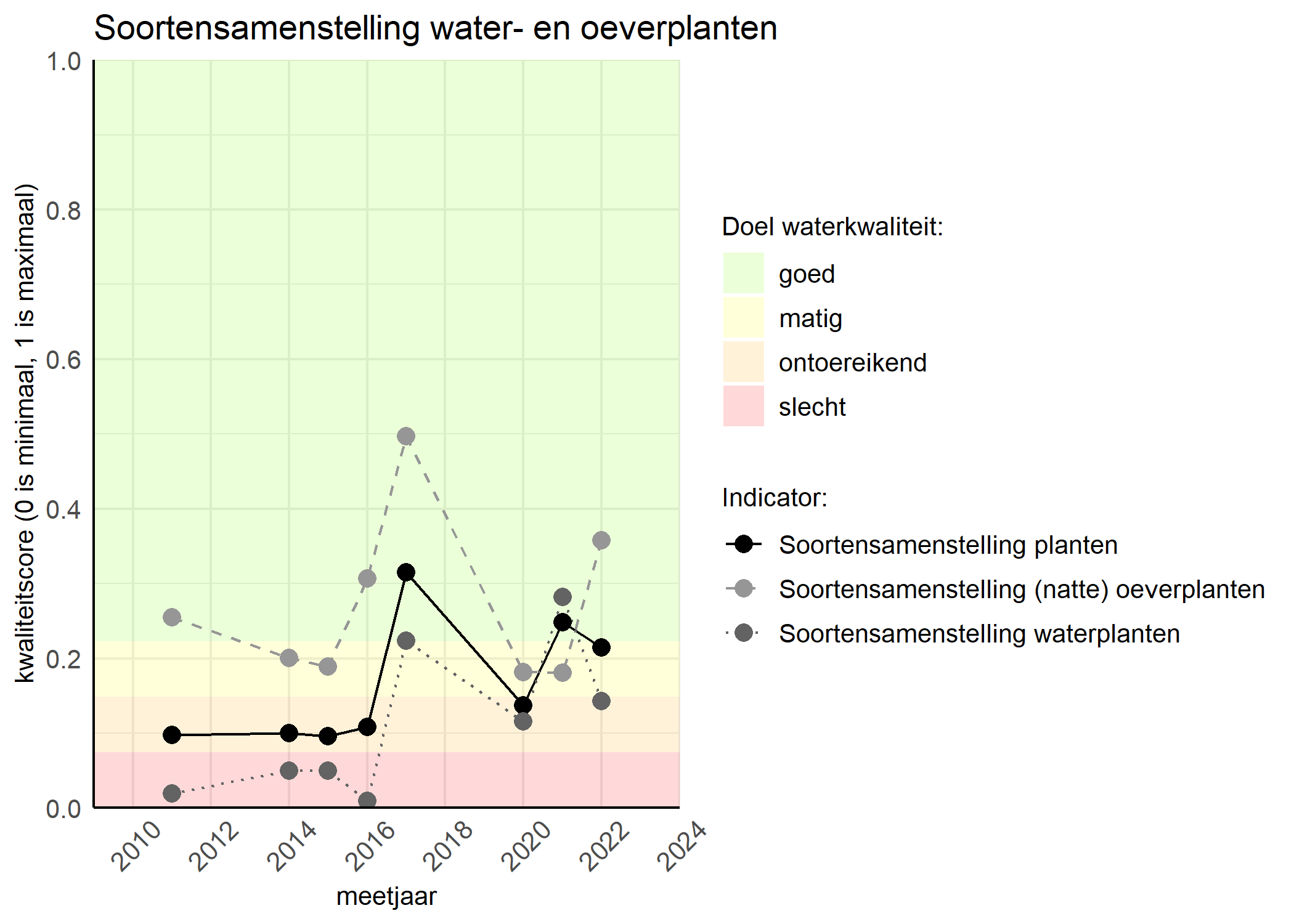 Figure 4: Kwaliteitsscore van de soortensamenstelling waterplanten vergeleken met doelen. De achtergrondkleuren in het figuur zijn het kwaliteitsoordeel en de stippen zijn de kwaliteitscores per jaar. Als de lijn over de groene achtergrondkleur valt is het doel gehaald.