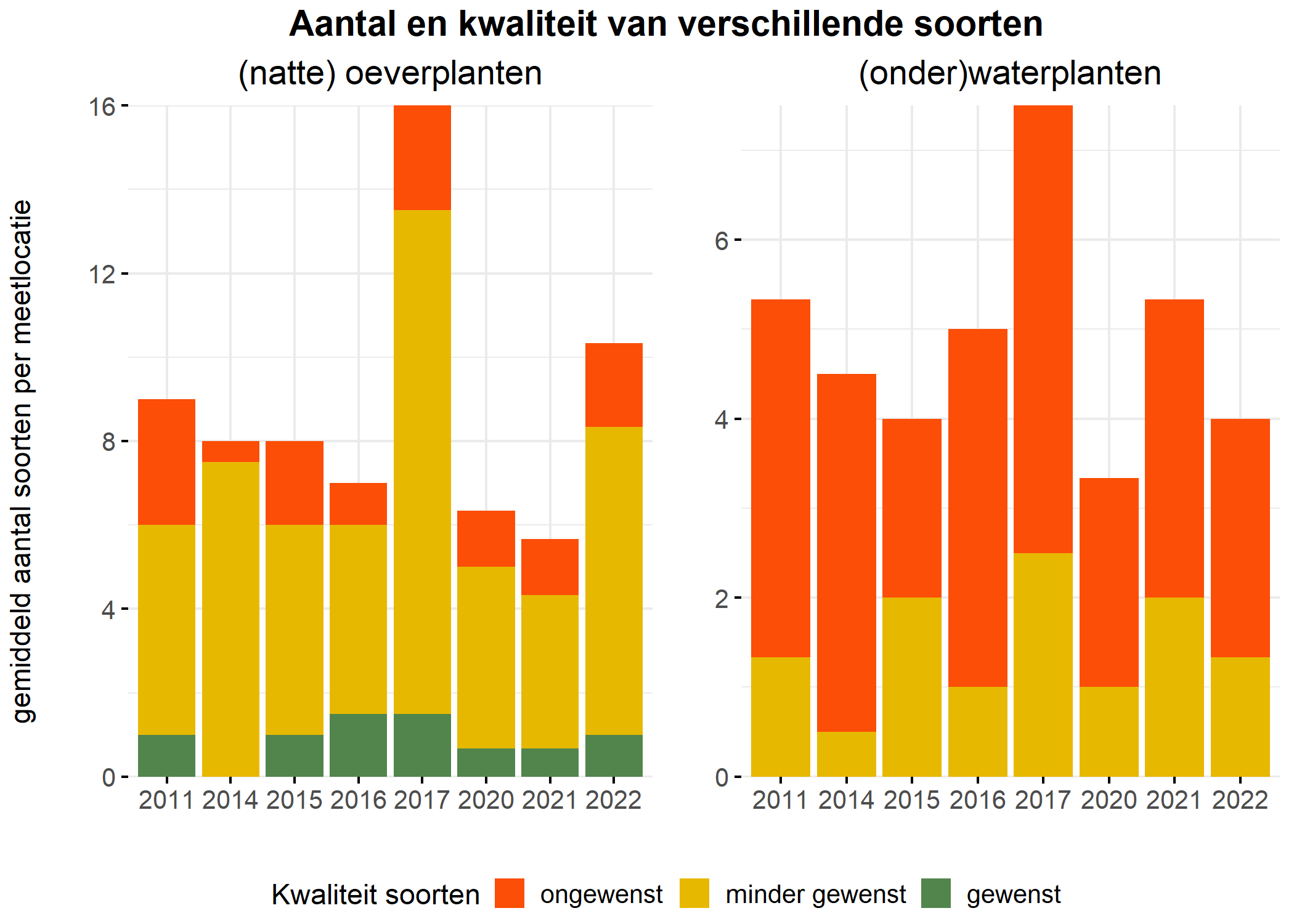 Figure 5: Soortensamenstelling water- en oeverplanten: gemiddeld aantal soorten ingedeeld op basis van hun kwaliteitswaarde.