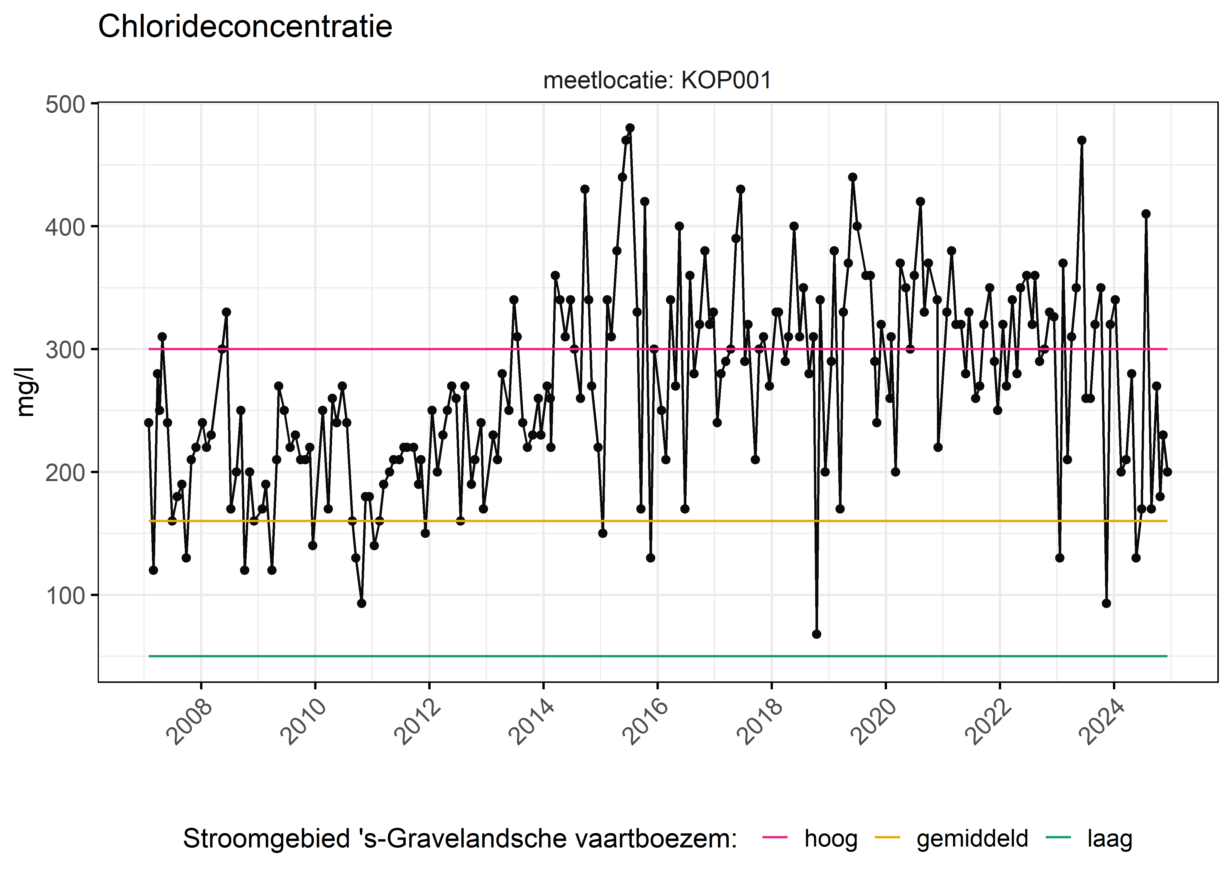 Figure 6: Verloop van fosforconcentraties (mg/l) in de tijd. Referentielijnen zijn bepaald op basis van 10, 50 en 90 percentielen van deze stof in het boezemsysteem (stroomgebied).