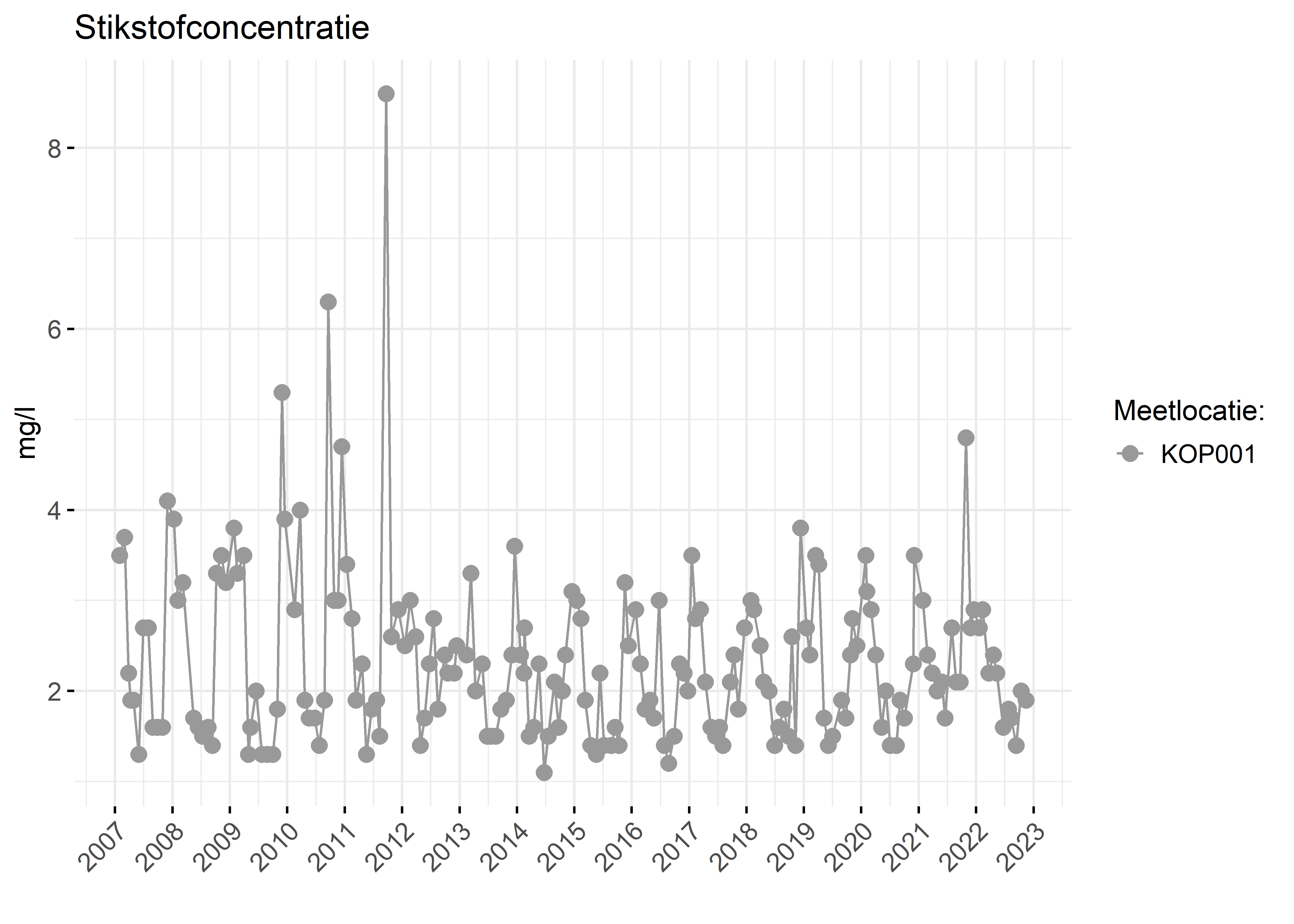 Figure 2: Verloop van stikstofconcentraties (mg/l) in de tijd.