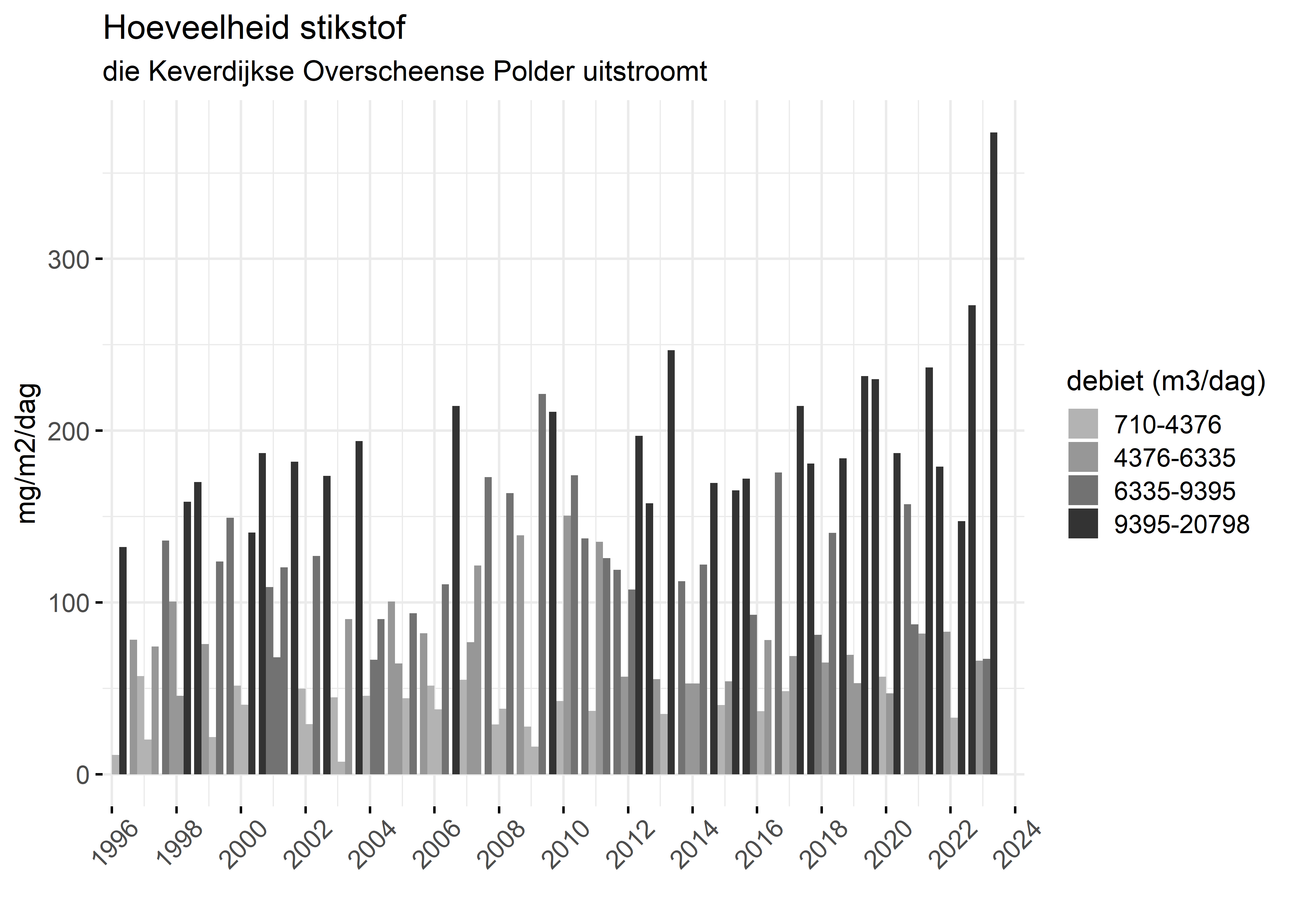 Figure 4: Verloop van stikstofvrachten (mg/m2/dag) per kwartaal in de tijd.