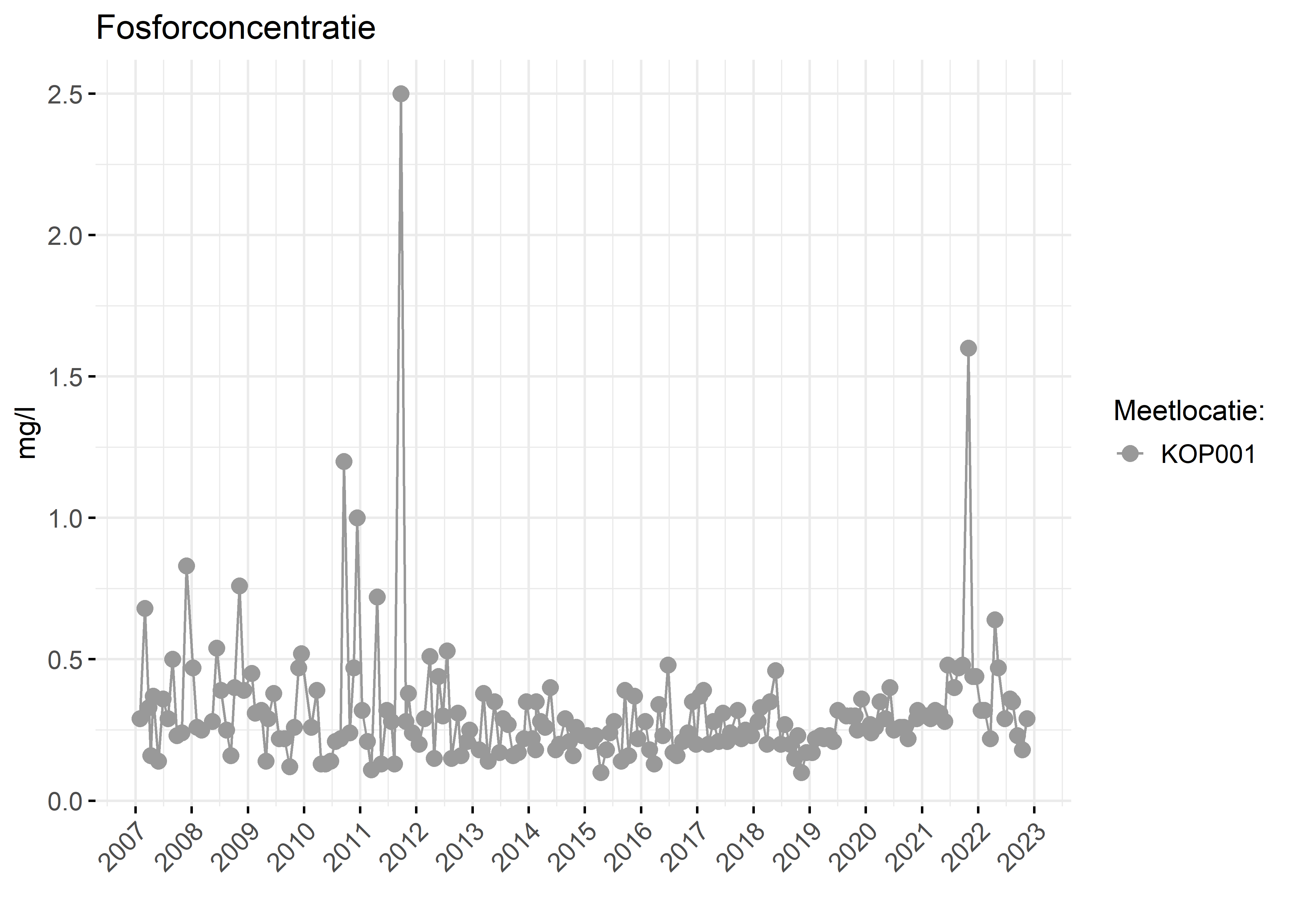 Figure 3: Verloop van fosforconcentraties (mg/l) in de tijd.