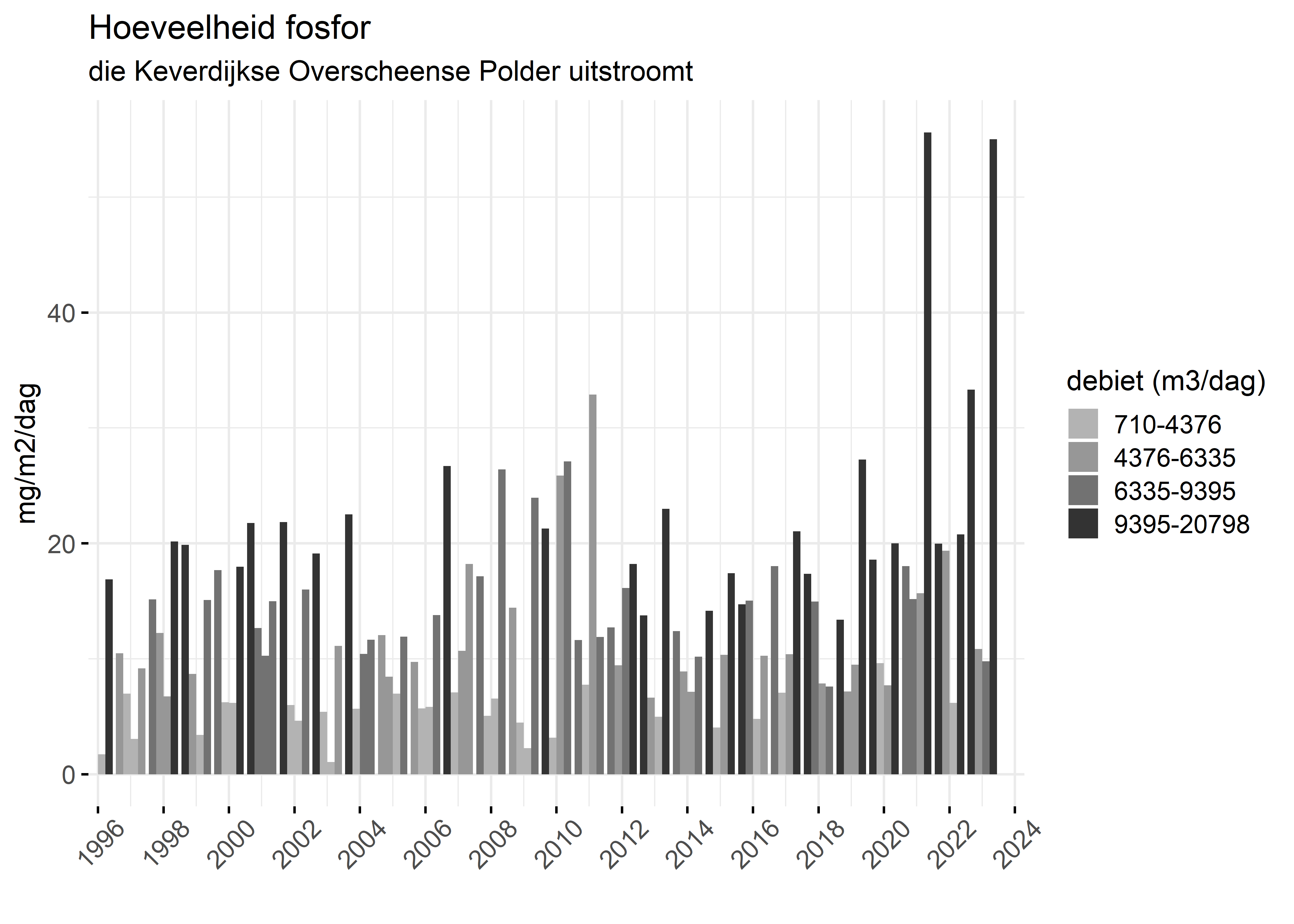 Figure 5: Verloop van fosforvrachten (mg/m2/dag) in de tijd.