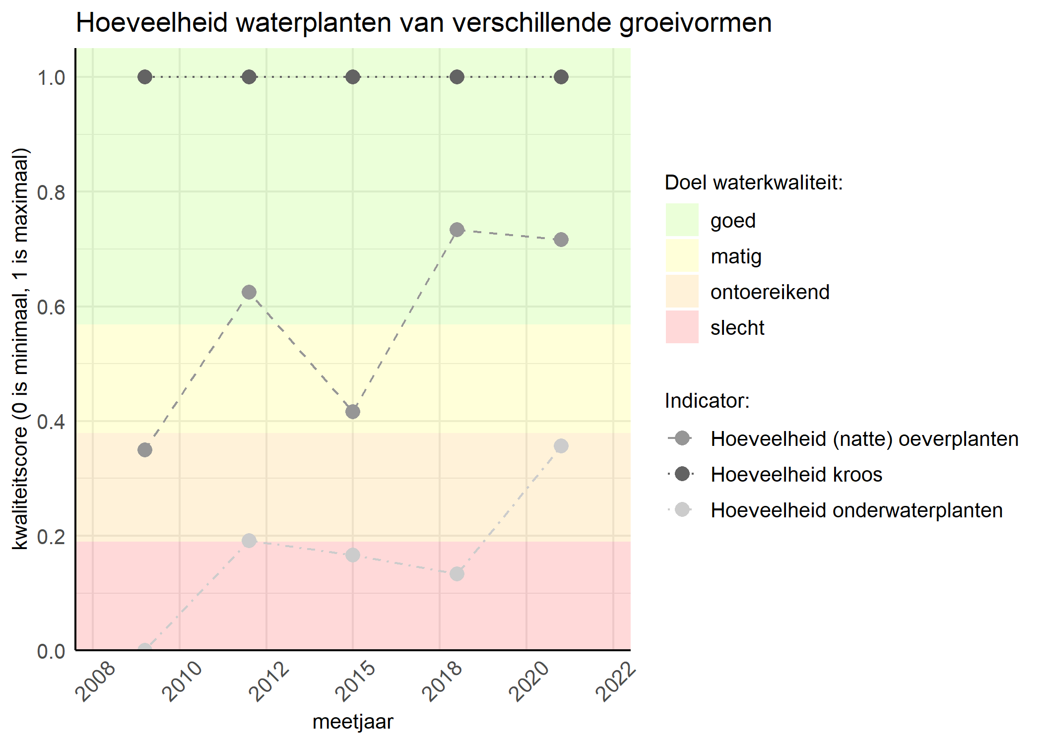 Figure 3: Kwaliteitsscore van de hoeveelheid waterplanten van verschillende groeivormen vergeleken met doelen. De achtergrondkleuren in het figuur zijn het kwaliteitsoordeel en de stippen zijn de kwaliteitsscores per jaar. Als de lijn over de groene achtergrondkleur valt is het doel gehaald.