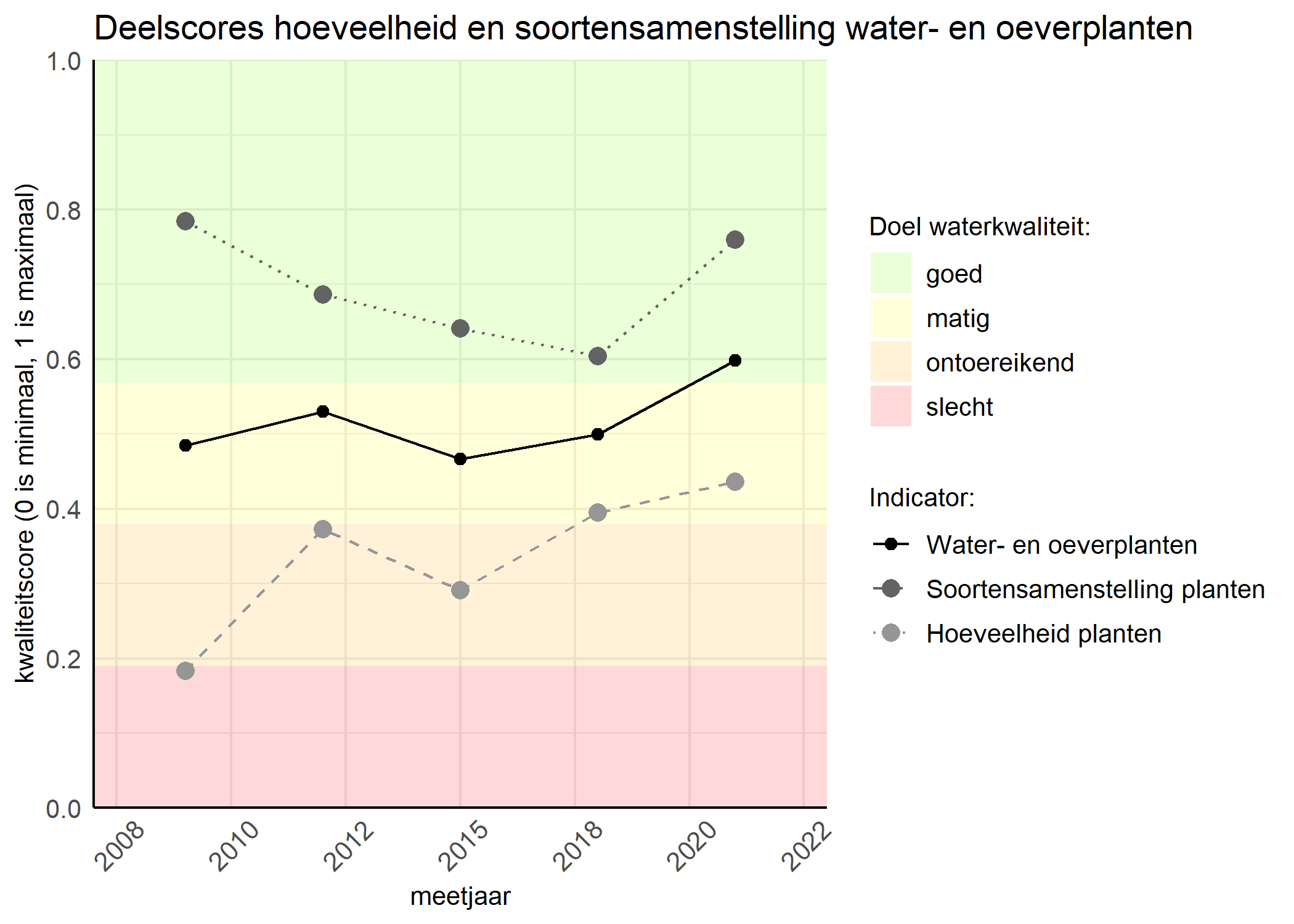 Figure 2: Kwaliteitscore van de hoeveelheid- en soortensamenstelling waterplanten vergeleken met doelen. De achtergrondkleuren in het figuur zijn het kwaliteitsoordeel en de stippen zijn de kwaliteitsscores per jaar. Als de lijn over de groene achtergrondkleur valt is het doel gehaald.