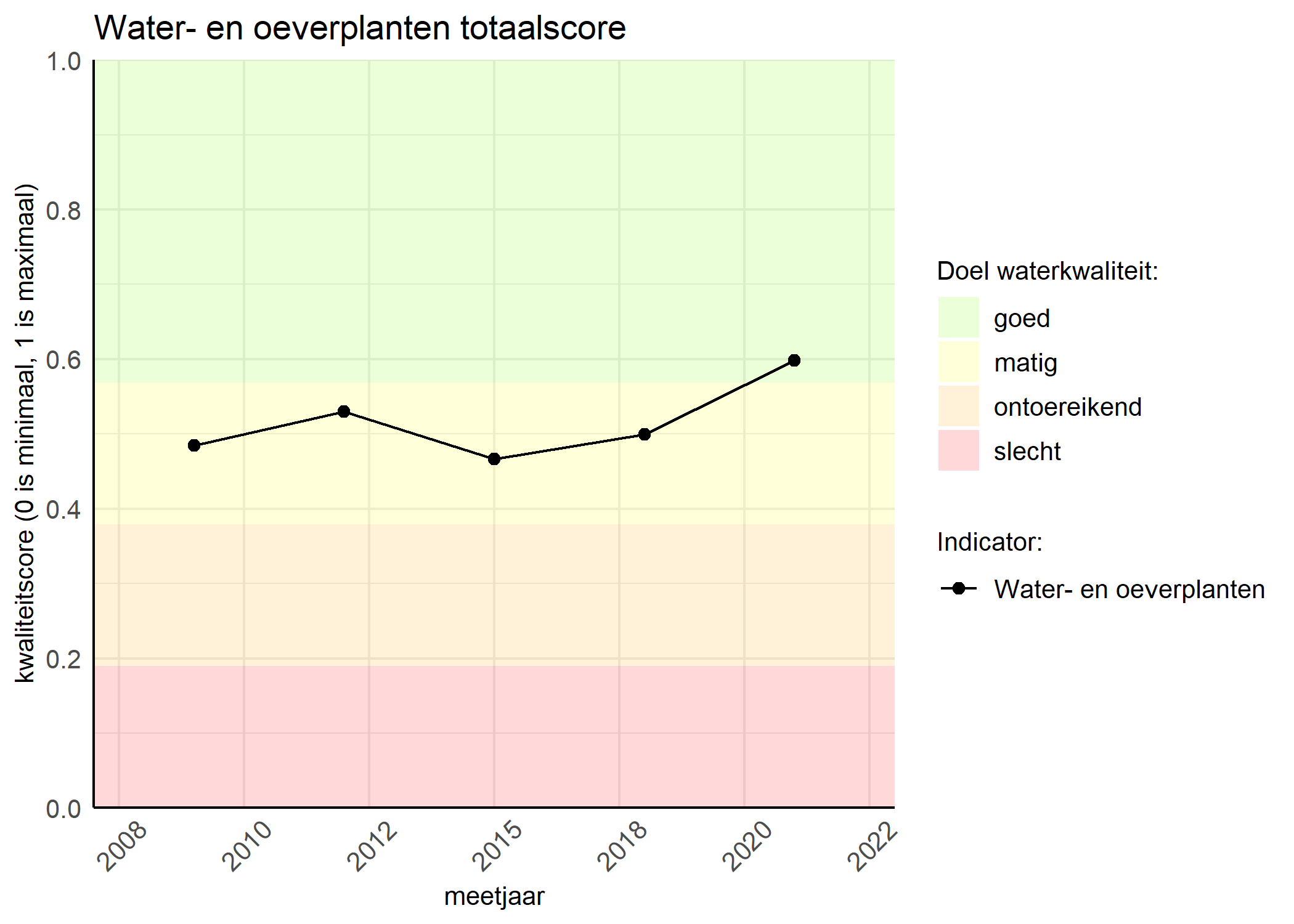 Figure 1: Kwaliteitsscore van waterplanten vergeleken met doelen. De achtergrondkleuren in het figuur zijn het kwaliteitsoordeel en de stippen zijn de kwaliteitsscores per jaar. Als de lijn over de groene achtergrondkleur valt, is het doel gehaald.