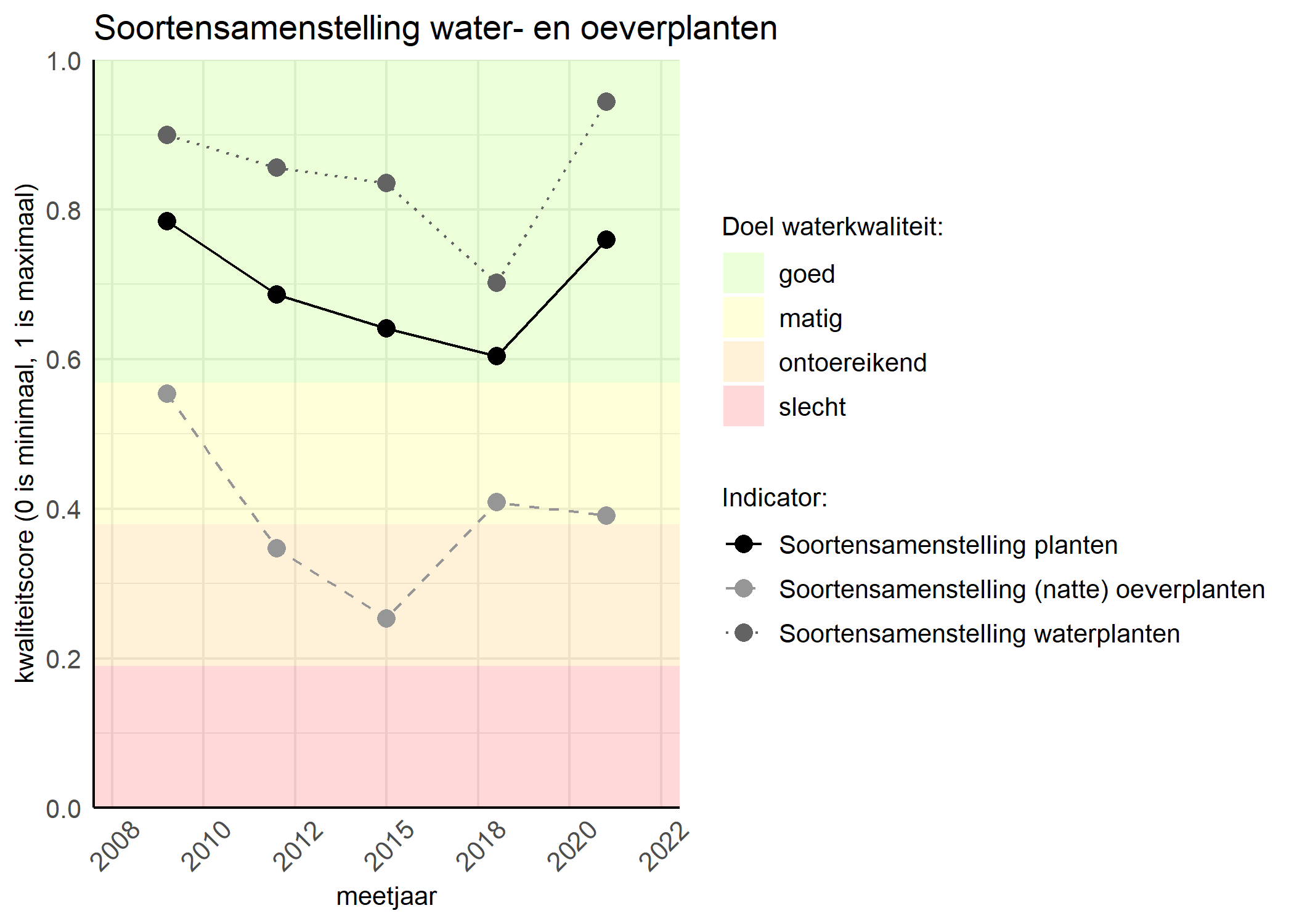 Figure 4: Kwaliteitsscore van de soortensamenstelling waterplanten vergeleken met doelen. De achtergrondkleuren in het figuur zijn het kwaliteitsoordeel en de stippen zijn de kwaliteitscores per jaar. Als de lijn over de groene achtergrondkleur valt is het doel gehaald.