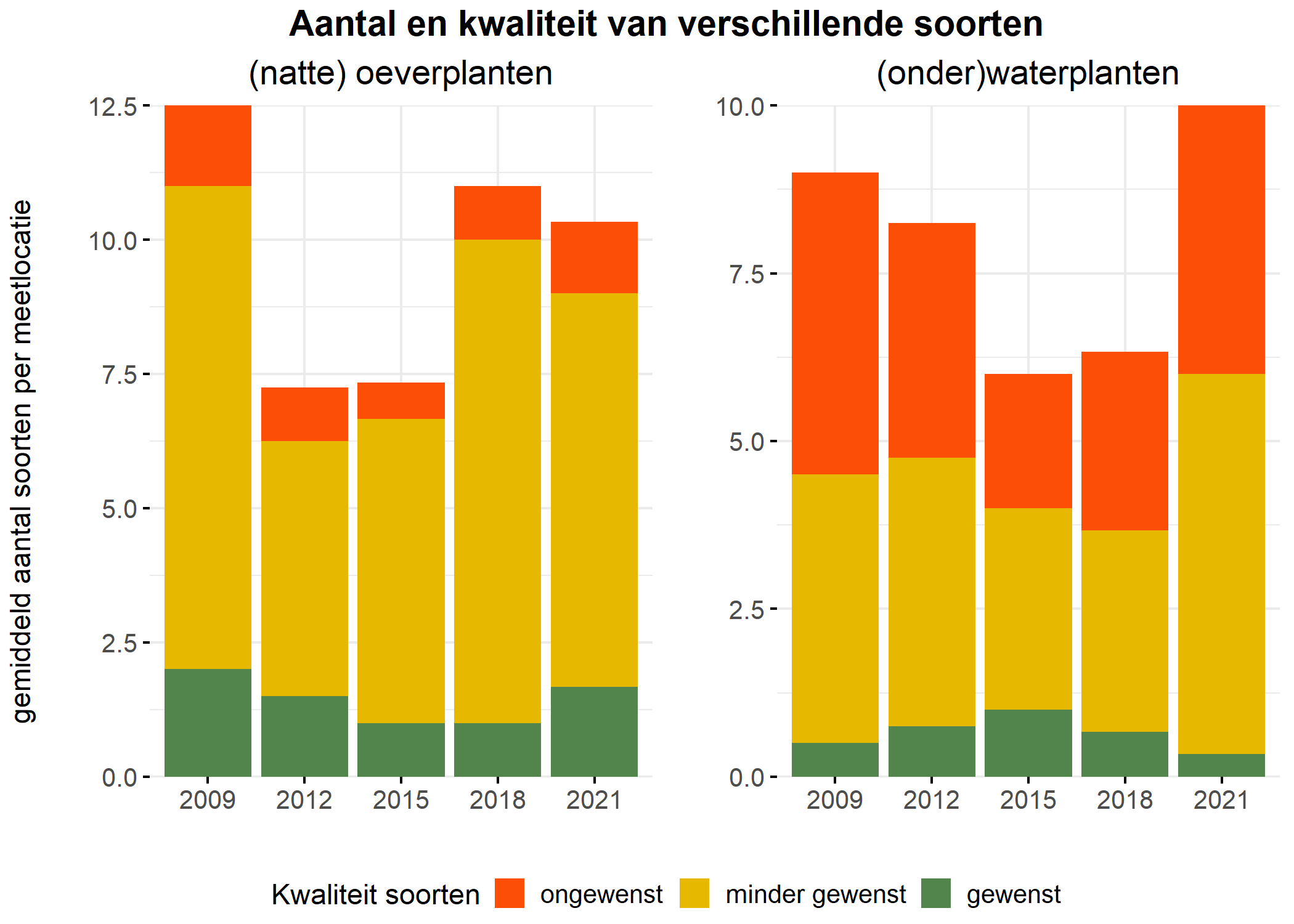 Figure 5: Soortensamenstelling water- en oeverplanten: gemiddeld aantal soorten ingedeeld op basis van hun kwaliteitswaarde.