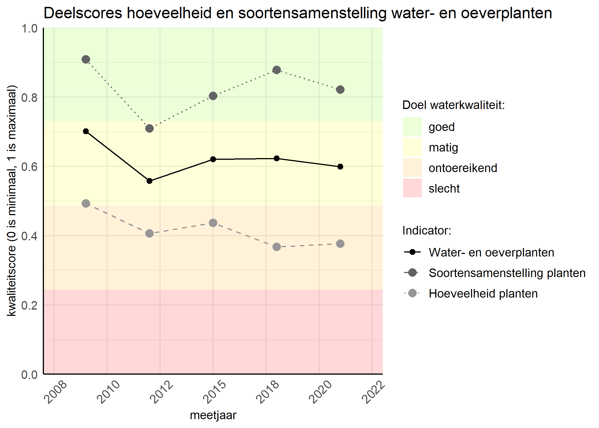 Figure 2: Kwaliteitscore van de hoeveelheid- en soortensamenstelling waterplanten vergeleken met doelen. De achtergrondkleuren in het figuur zijn het kwaliteitsoordeel en de stippen zijn de kwaliteitsscores per jaar. Als de lijn over de groene achtergrondkleur valt is het doel gehaald.