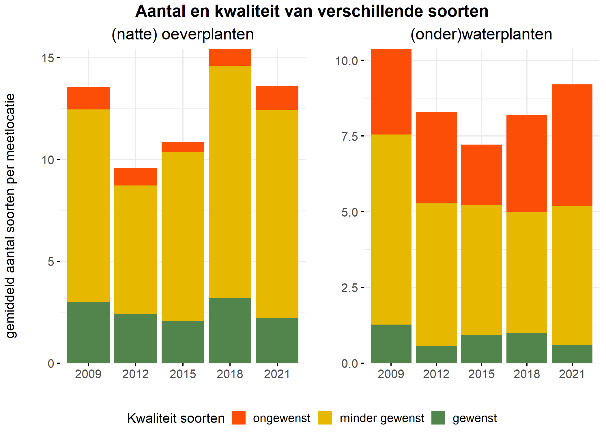 Figure 5: Soortensamenstelling water- en oeverplanten: gemiddeld aantal soorten ingedeeld op basis van hun kwaliteitswaarde.