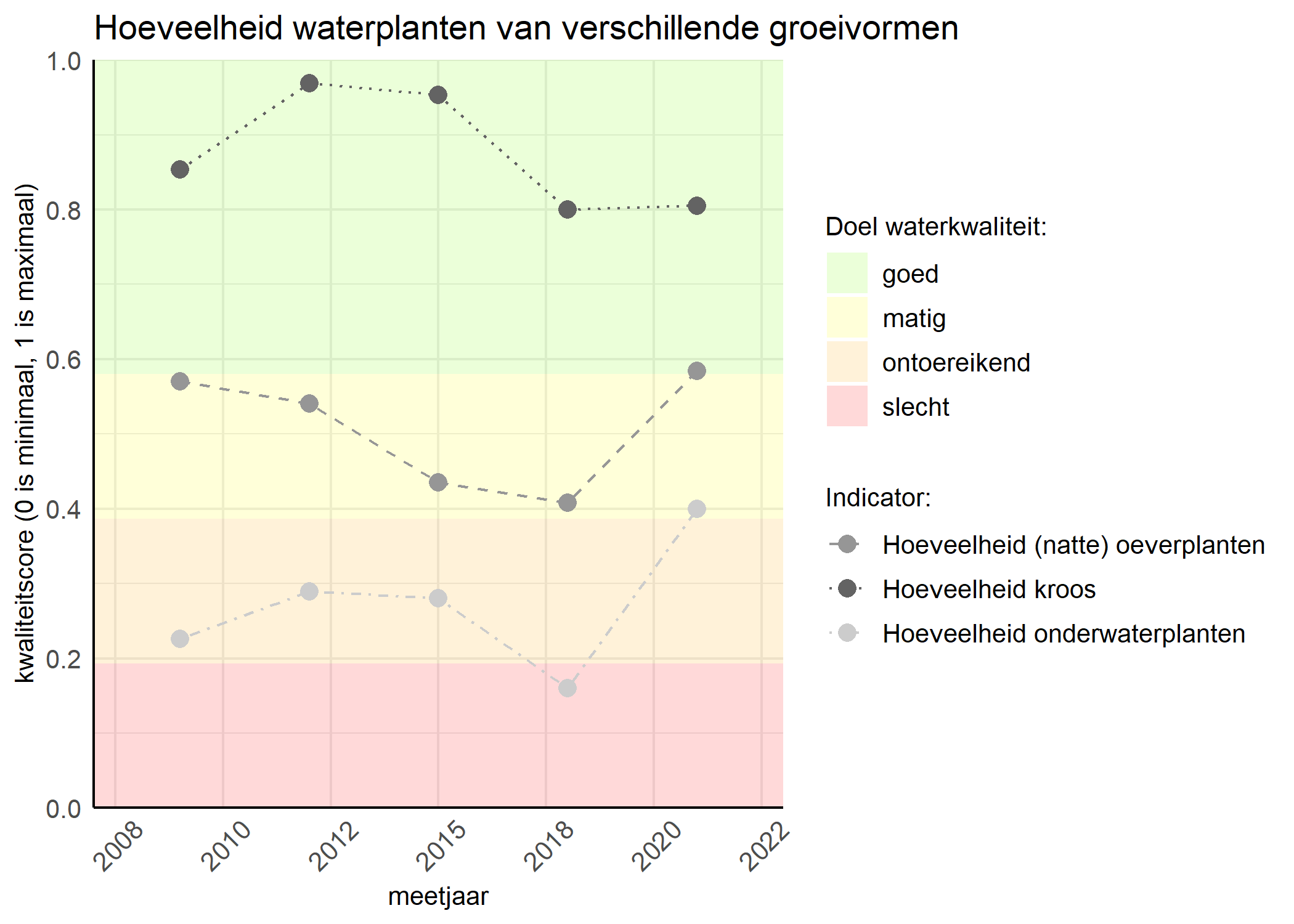 Figure 3: Kwaliteitsscore van de hoeveelheid waterplanten van verschillende groeivormen vergeleken met doelen. De achtergrondkleuren in het figuur zijn het kwaliteitsoordeel en de stippen zijn de kwaliteitsscores per jaar. Als de lijn over de groene achtergrondkleur valt is het doel gehaald.