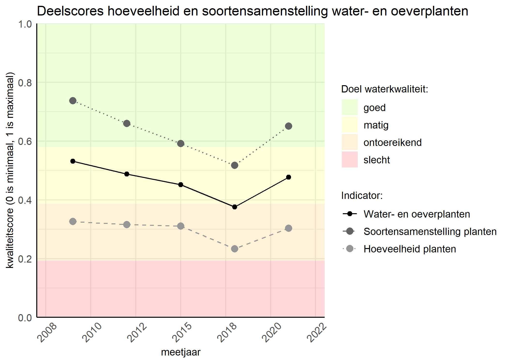 Figure 2: Kwaliteitscore van de hoeveelheid- en soortensamenstelling waterplanten vergeleken met doelen. De achtergrondkleuren in het figuur zijn het kwaliteitsoordeel en de stippen zijn de kwaliteitsscores per jaar. Als de lijn over de groene achtergrondkleur valt is het doel gehaald.