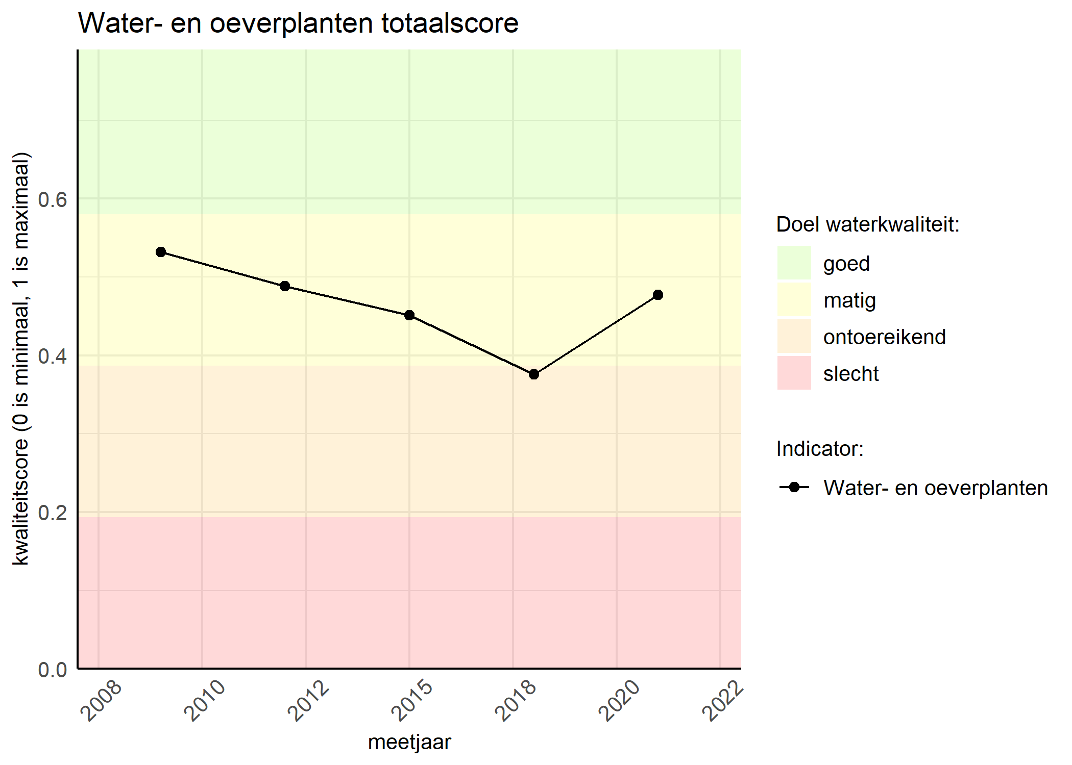 Figure 1: Kwaliteitsscore van waterplanten vergeleken met doelen. De achtergrondkleuren in het figuur zijn het kwaliteitsoordeel en de stippen zijn de kwaliteitsscores per jaar. Als de lijn over de groene achtergrondkleur valt, is het doel gehaald.