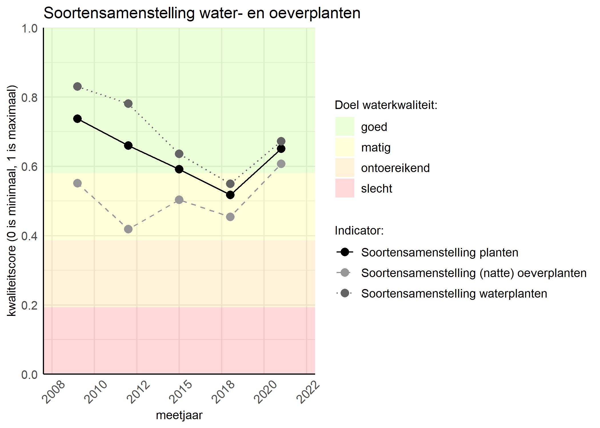 Figure 4: Kwaliteitsscore van de soortensamenstelling waterplanten vergeleken met doelen. De achtergrondkleuren in het figuur zijn het kwaliteitsoordeel en de stippen zijn de kwaliteitscores per jaar. Als de lijn over de groene achtergrondkleur valt is het doel gehaald.