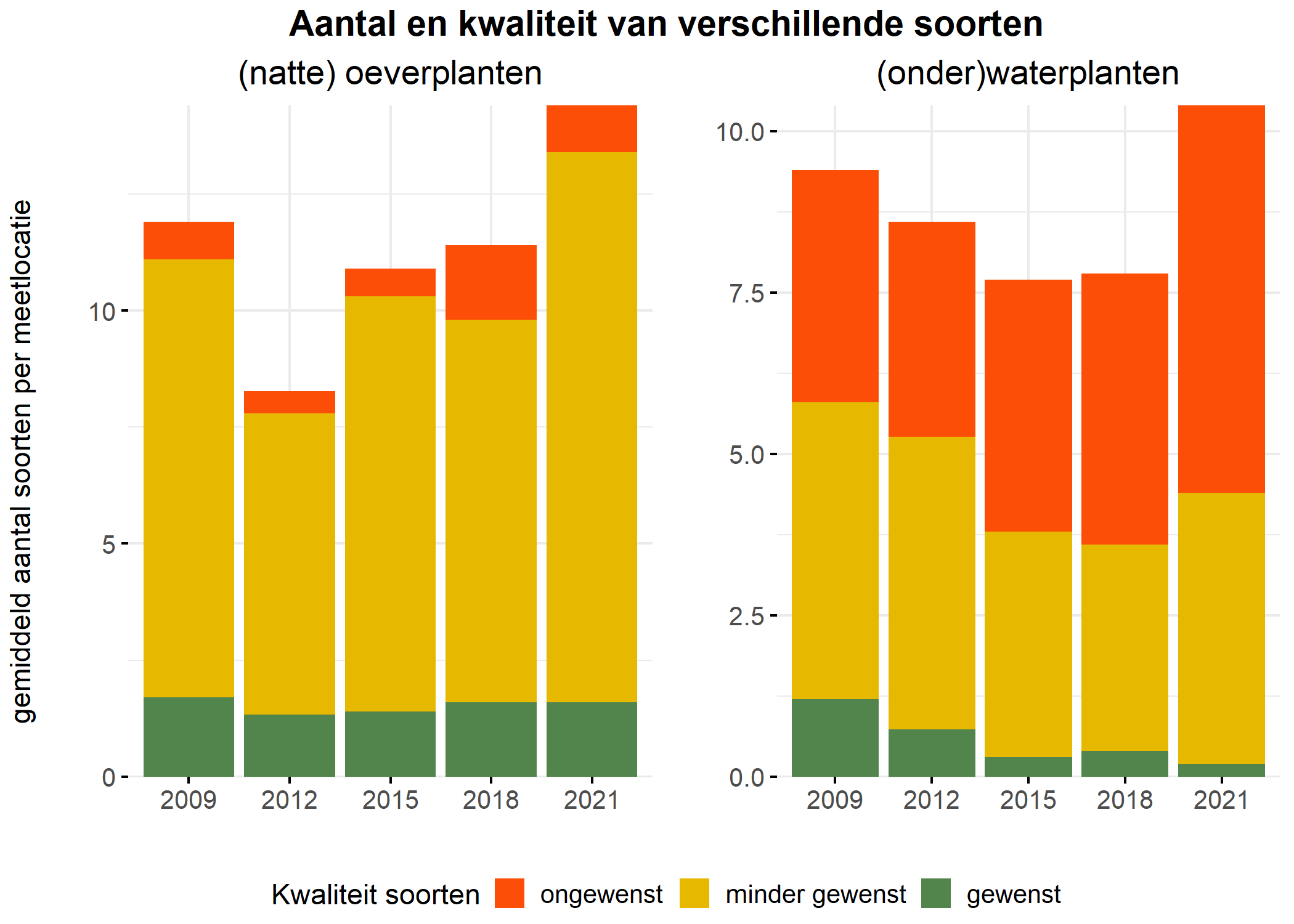 Figure 5: Soortensamenstelling water- en oeverplanten: gemiddeld aantal soorten ingedeeld op basis van hun kwaliteitswaarde.