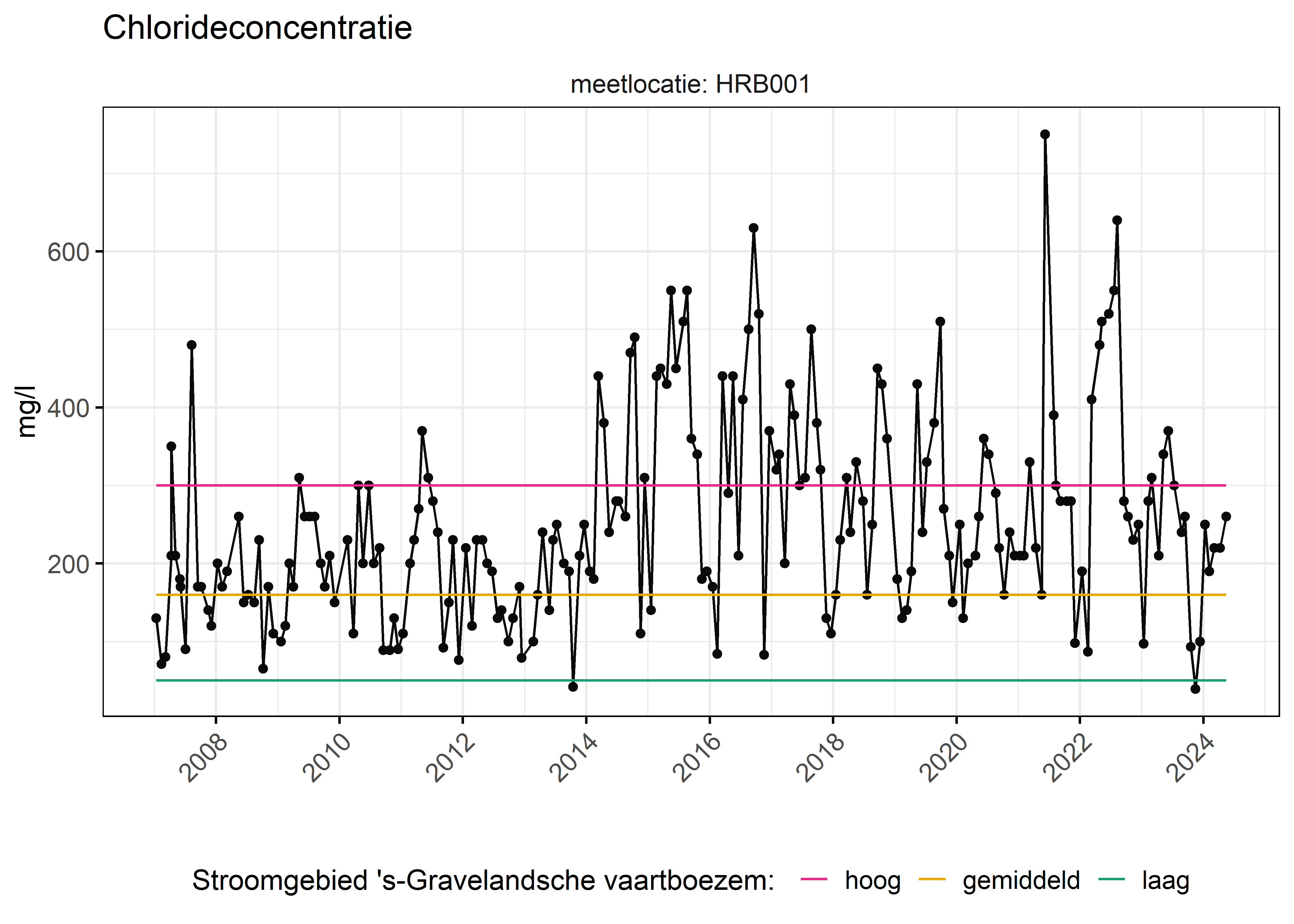Figure 6: Verloop van fosforconcentraties (mg/l) in de tijd. Referentielijnen zijn bepaald op basis van 10, 50 en 90 percentielen van deze stof in het boezemsysteem (stroomgebied).