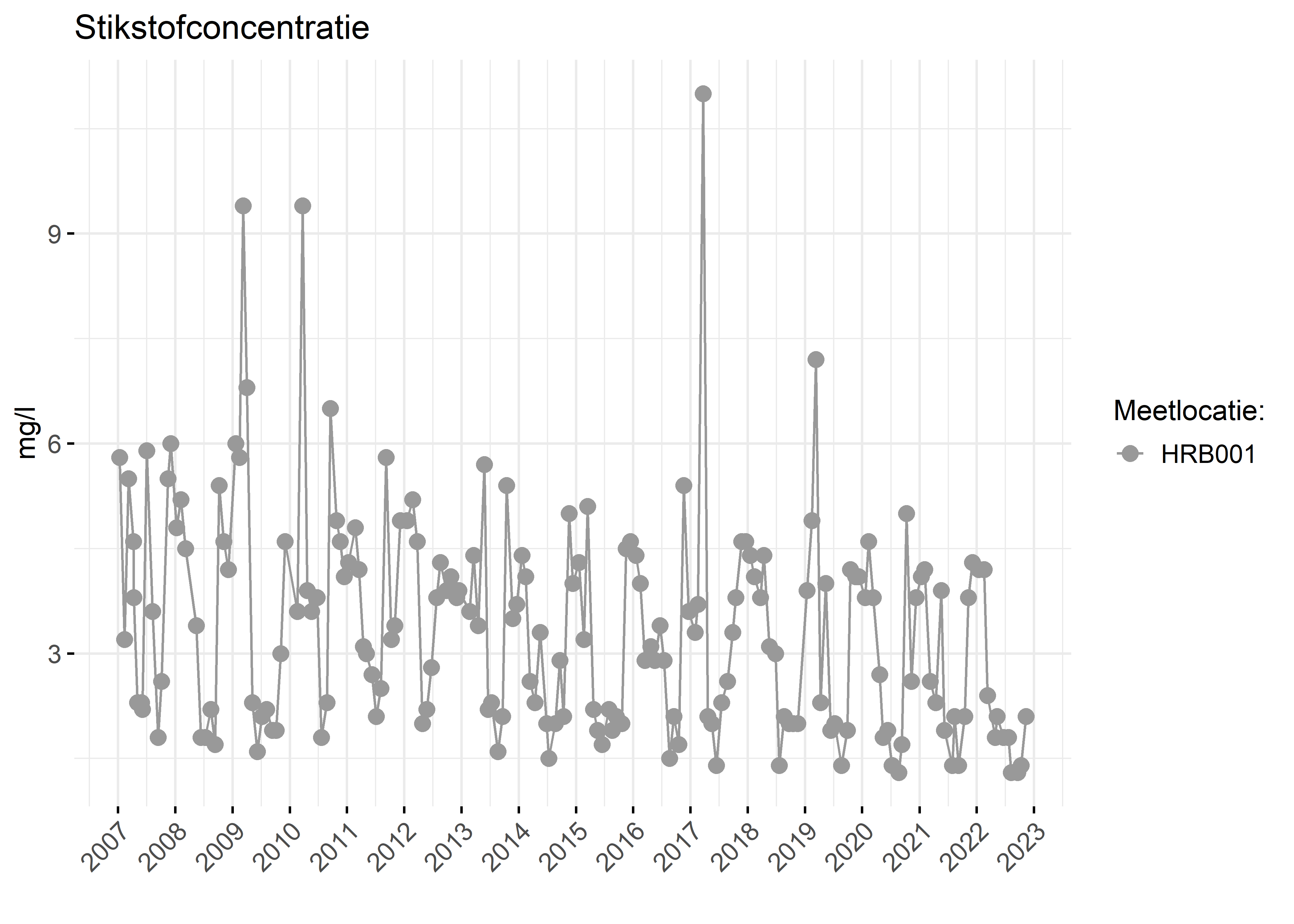 Figure 2: Verloop van stikstofconcentraties (mg/l) in de tijd.