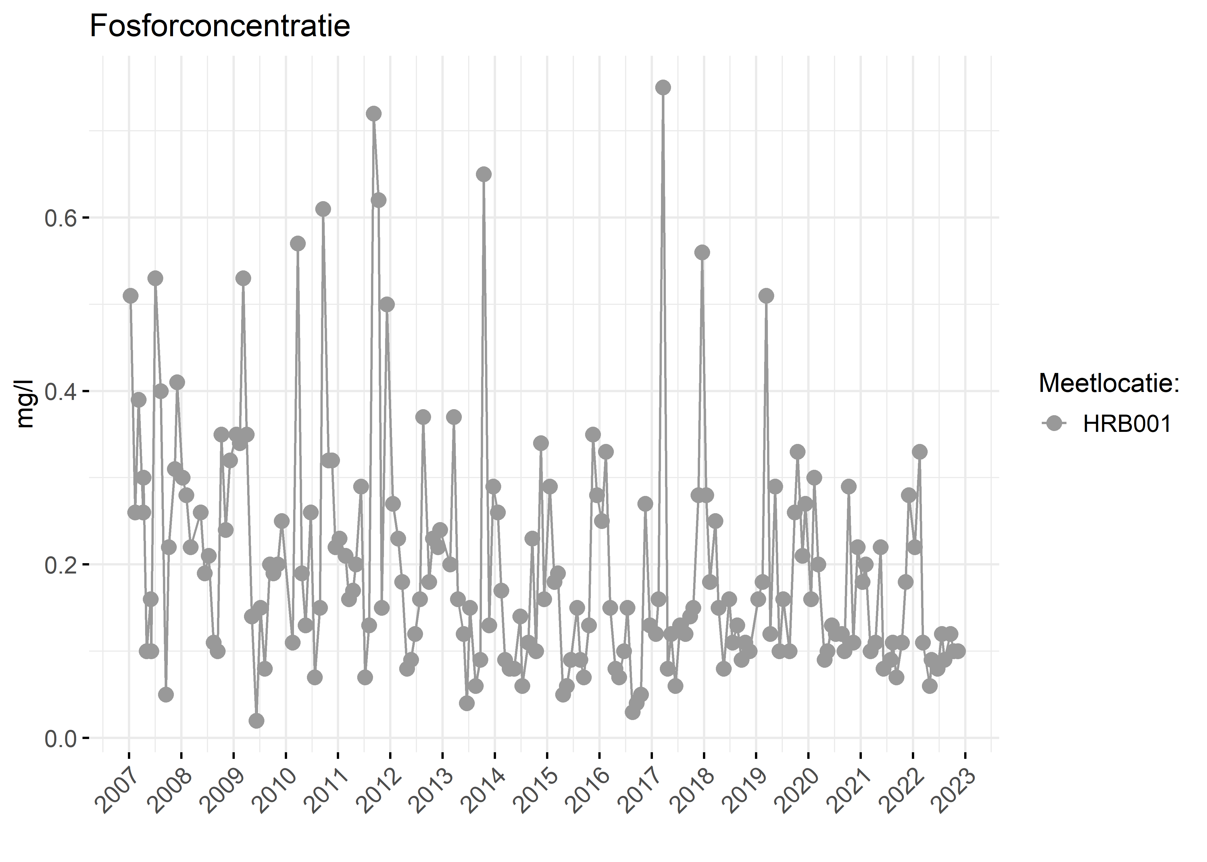 Figure 3: Verloop van fosforconcentraties (mg/l) in de tijd.