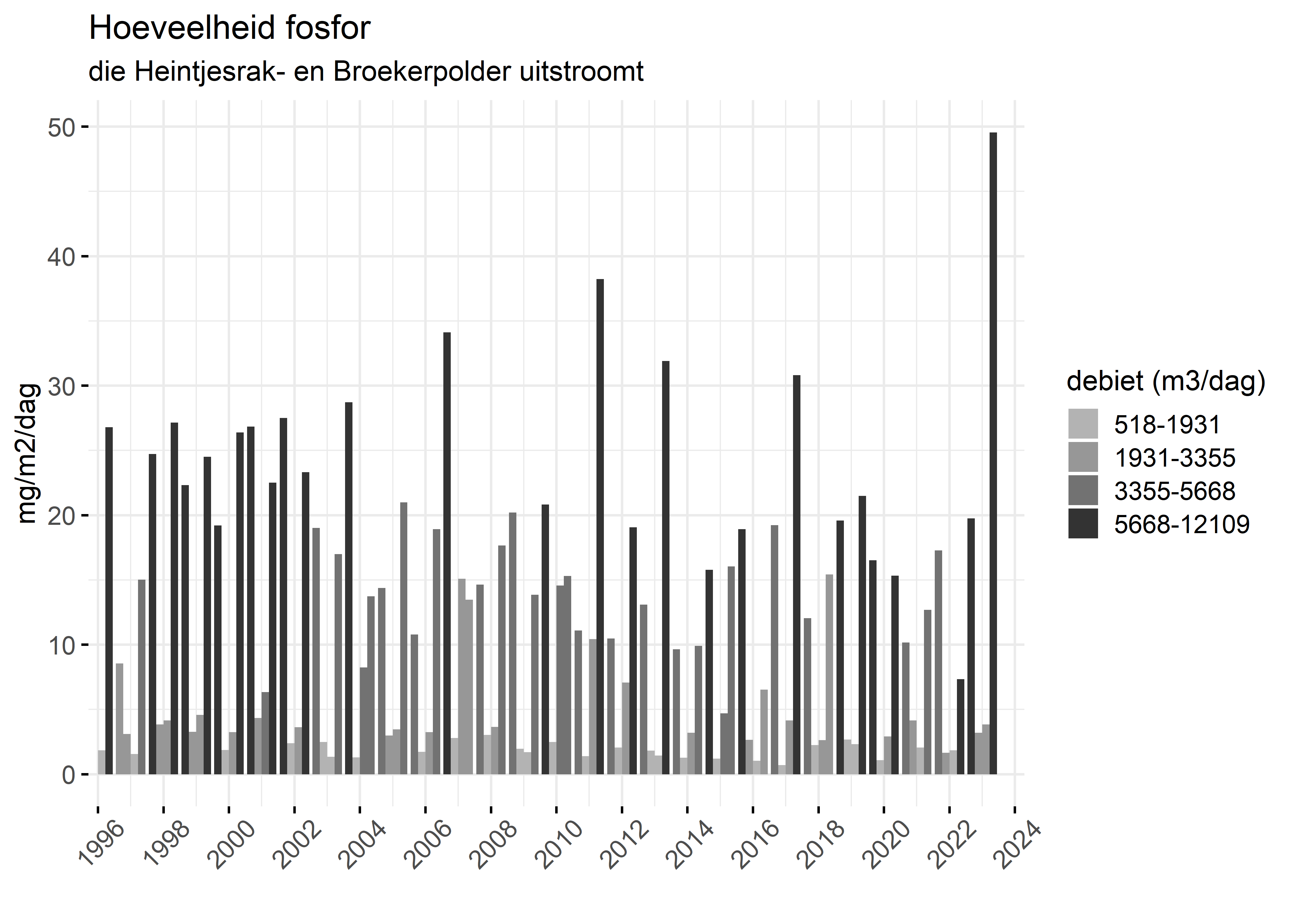 Figure 5: Verloop van fosforvrachten (mg/m2/dag) in de tijd.