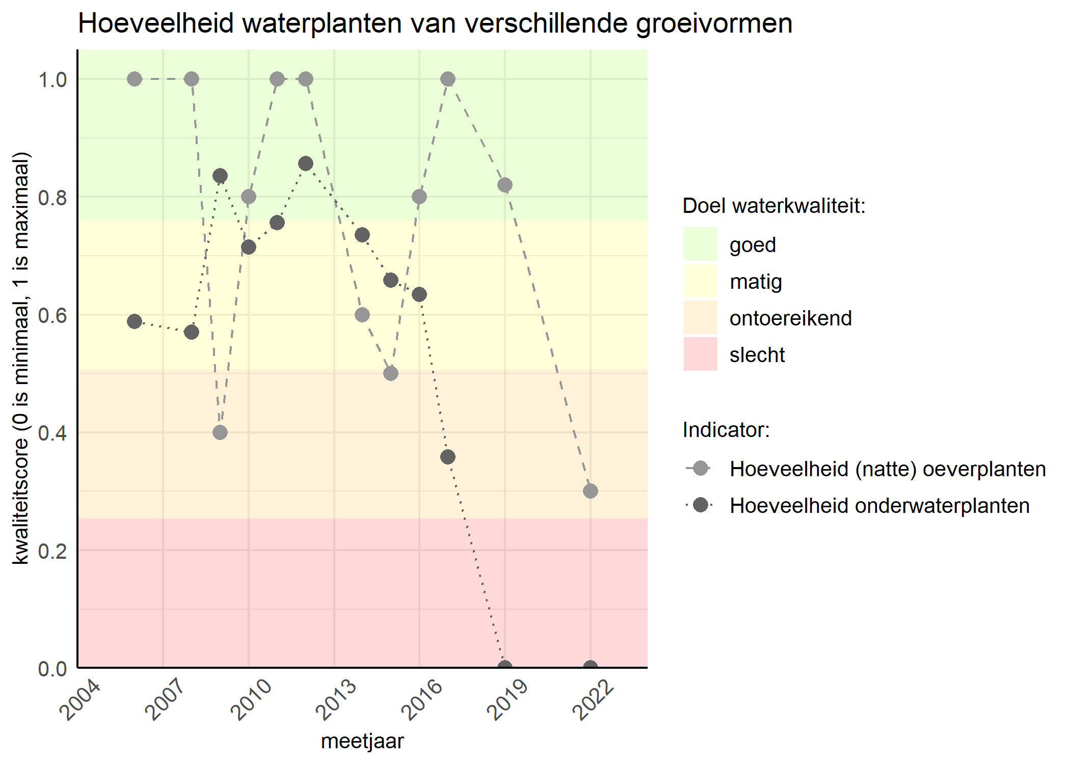 Figure 3: Kwaliteitsscore van de hoeveelheid waterplanten van verschillende groeivormen vergeleken met doelen. De achtergrondkleuren in het figuur zijn het kwaliteitsoordeel en de stippen zijn de kwaliteitsscores per jaar. Als de lijn over de groene achtergrondkleur valt is het doel gehaald.