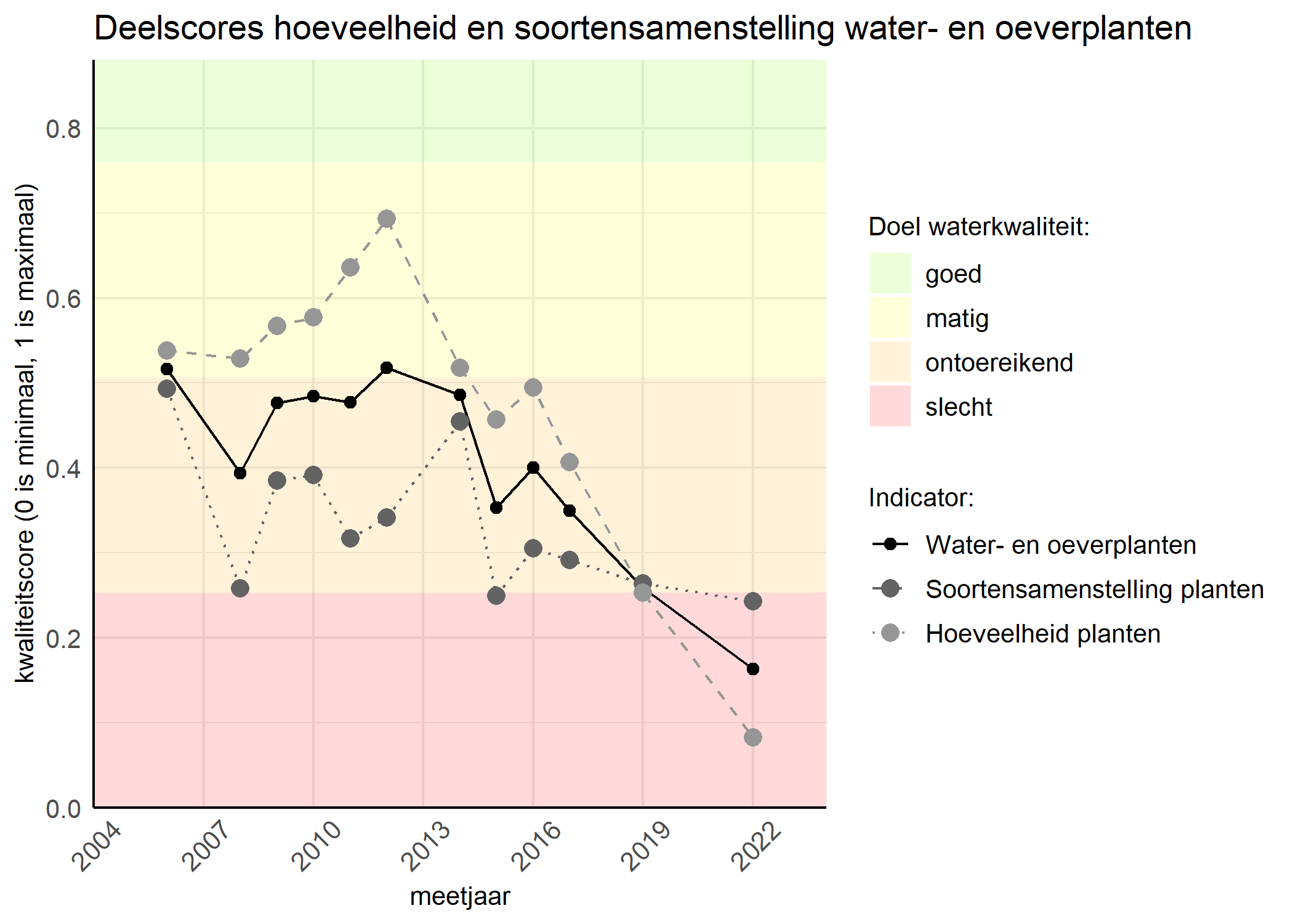 Figure 2: Kwaliteitscore van de hoeveelheid- en soortensamenstelling waterplanten vergeleken met doelen. De achtergrondkleuren in het figuur zijn het kwaliteitsoordeel en de stippen zijn de kwaliteitsscores per jaar. Als de lijn over de groene achtergrondkleur valt is het doel gehaald.