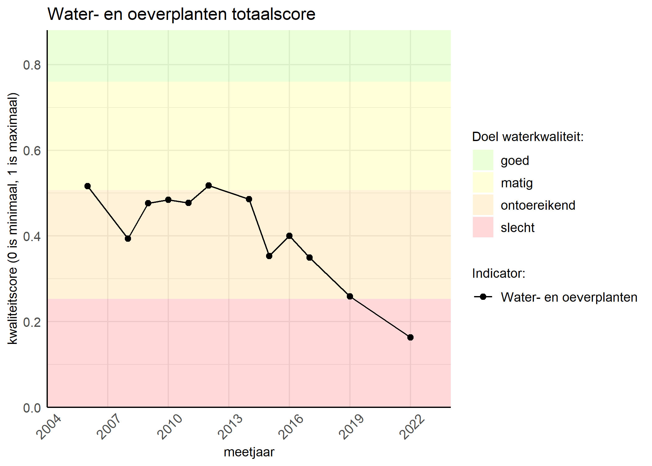 Figure 1: Kwaliteitsscore van waterplanten vergeleken met doelen. De achtergrondkleuren in het figuur zijn het kwaliteitsoordeel en de stippen zijn de kwaliteitsscores per jaar. Als de lijn over de groene achtergrondkleur valt, is het doel gehaald.