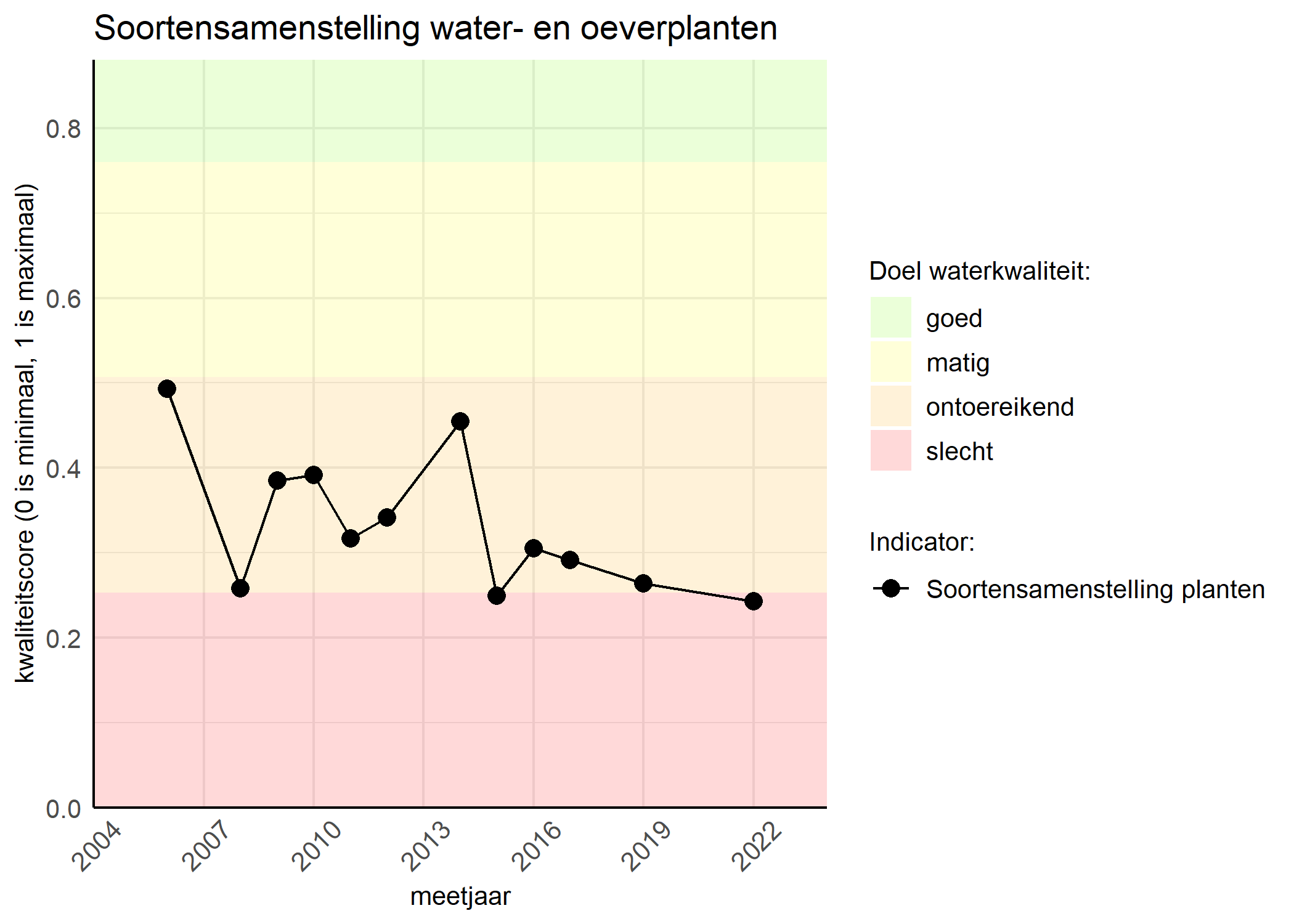 Figure 4: Kwaliteitsscore van de soortensamenstelling waterplanten vergeleken met doelen. De achtergrondkleuren in het figuur zijn het kwaliteitsoordeel en de stippen zijn de kwaliteitscores per jaar. Als de lijn over de groene achtergrondkleur valt is het doel gehaald.