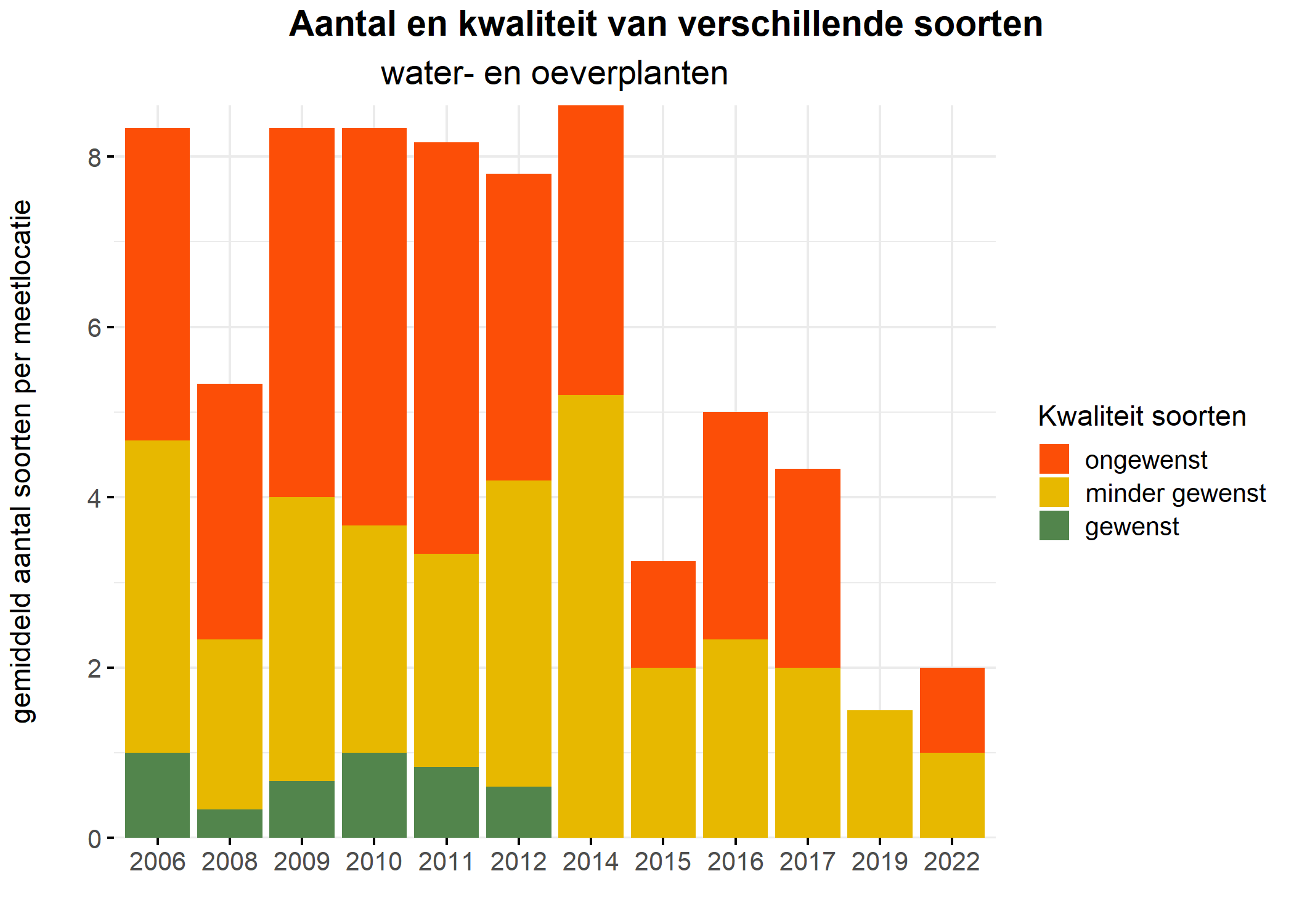 Figure 5: Soortensamenstelling water- en oeverplanten: gemiddeld aantal soorten ingedeeld op basis van hun kwaliteitswaarde.