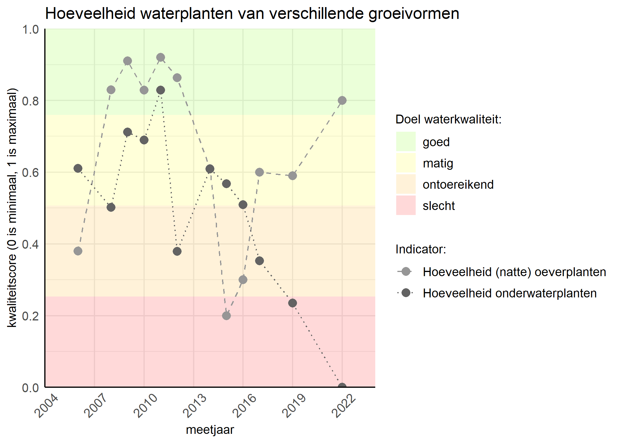 Figure 3: Kwaliteitsscore van de hoeveelheid waterplanten van verschillende groeivormen vergeleken met doelen. De achtergrondkleuren in het figuur zijn het kwaliteitsoordeel en de stippen zijn de kwaliteitsscores per jaar. Als de lijn over de groene achtergrondkleur valt is het doel gehaald.