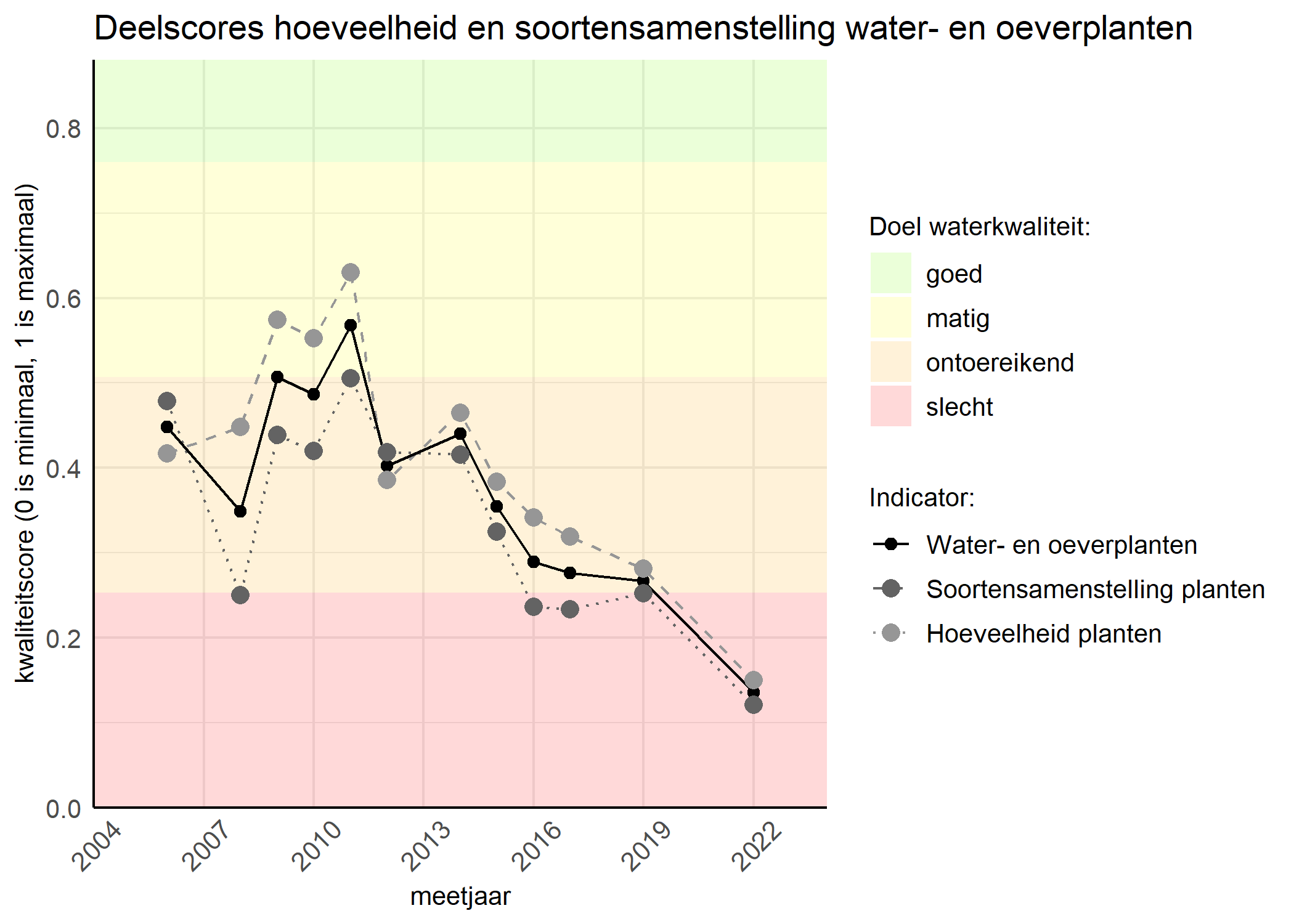 Figure 2: Kwaliteitscore van de hoeveelheid- en soortensamenstelling waterplanten vergeleken met doelen. De achtergrondkleuren in het figuur zijn het kwaliteitsoordeel en de stippen zijn de kwaliteitsscores per jaar. Als de lijn over de groene achtergrondkleur valt is het doel gehaald.