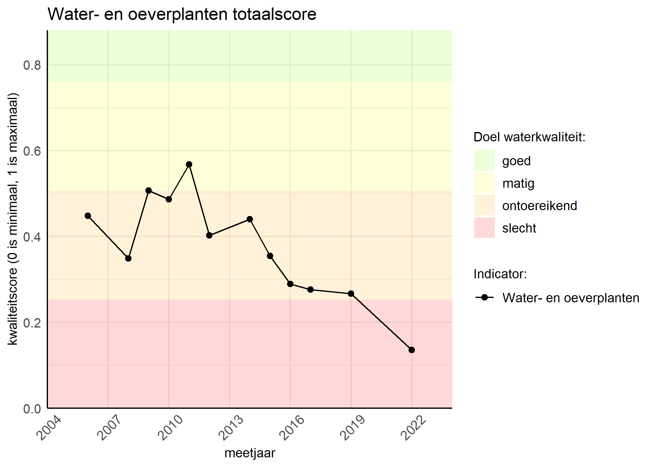 Figure 1: Kwaliteitsscore van waterplanten vergeleken met doelen. De achtergrondkleuren in het figuur zijn het kwaliteitsoordeel en de stippen zijn de kwaliteitsscores per jaar. Als de lijn over de groene achtergrondkleur valt, is het doel gehaald.