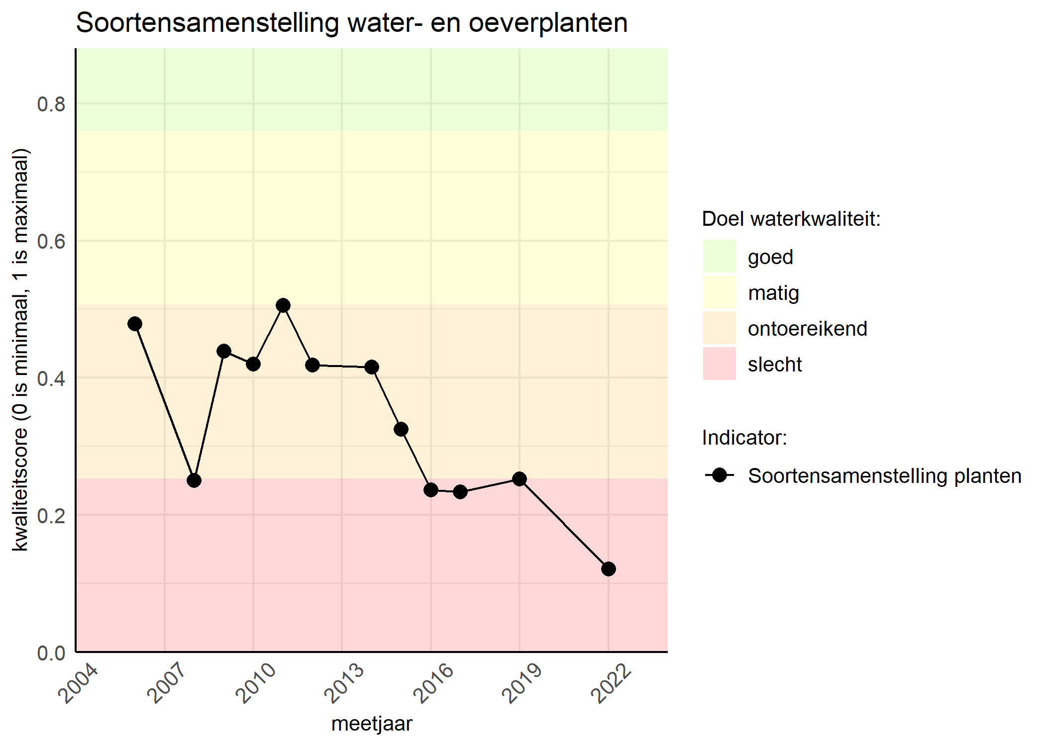 Figure 4: Kwaliteitsscore van de soortensamenstelling waterplanten vergeleken met doelen. De achtergrondkleuren in het figuur zijn het kwaliteitsoordeel en de stippen zijn de kwaliteitscores per jaar. Als de lijn over de groene achtergrondkleur valt is het doel gehaald.