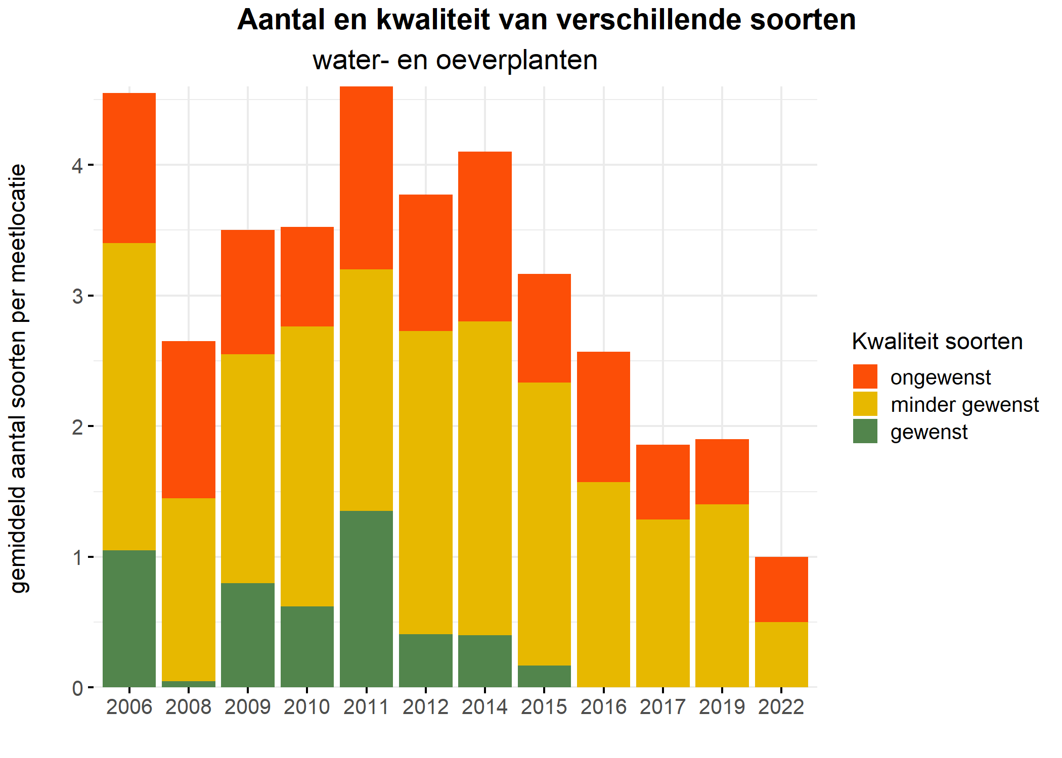 Figure 5: Soortensamenstelling water- en oeverplanten: gemiddeld aantal soorten ingedeeld op basis van hun kwaliteitswaarde.