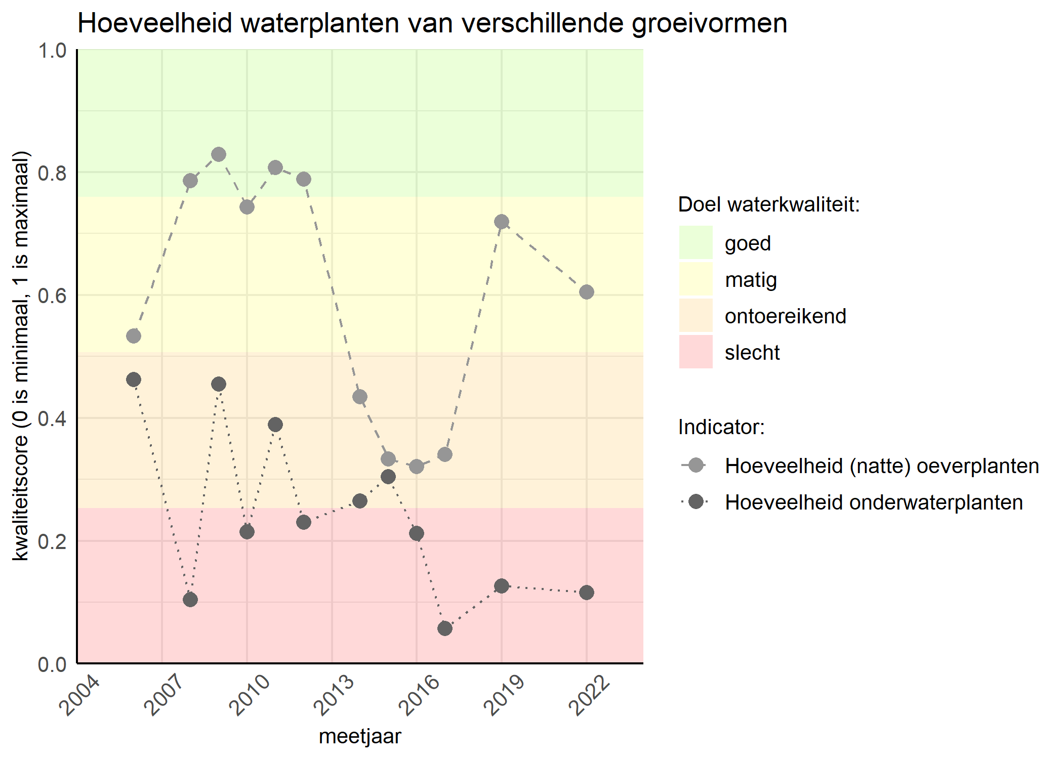 Figure 3: Kwaliteitsscore van de hoeveelheid waterplanten van verschillende groeivormen vergeleken met doelen. De achtergrondkleuren in het figuur zijn het kwaliteitsoordeel en de stippen zijn de kwaliteitsscores per jaar. Als de lijn over de groene achtergrondkleur valt is het doel gehaald.