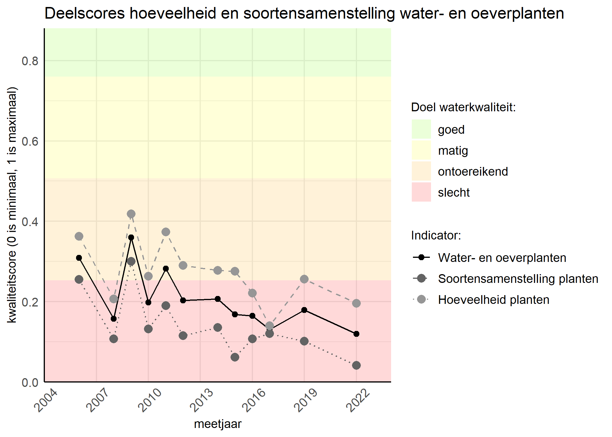 Figure 2: Kwaliteitscore van de hoeveelheid- en soortensamenstelling waterplanten vergeleken met doelen. De achtergrondkleuren in het figuur zijn het kwaliteitsoordeel en de stippen zijn de kwaliteitsscores per jaar. Als de lijn over de groene achtergrondkleur valt is het doel gehaald.