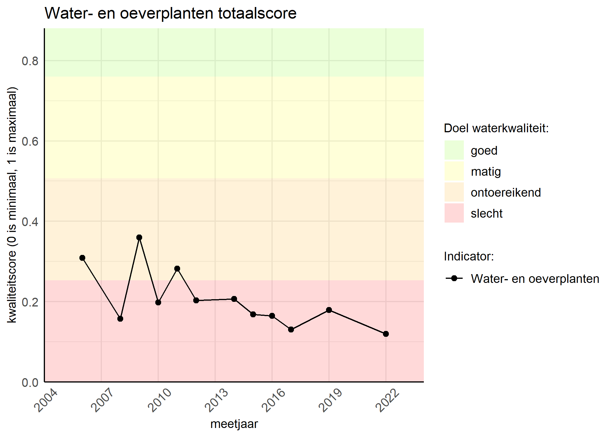 Figure 1: Kwaliteitsscore van waterplanten vergeleken met doelen. De achtergrondkleuren in het figuur zijn het kwaliteitsoordeel en de stippen zijn de kwaliteitsscores per jaar. Als de lijn over de groene achtergrondkleur valt, is het doel gehaald.