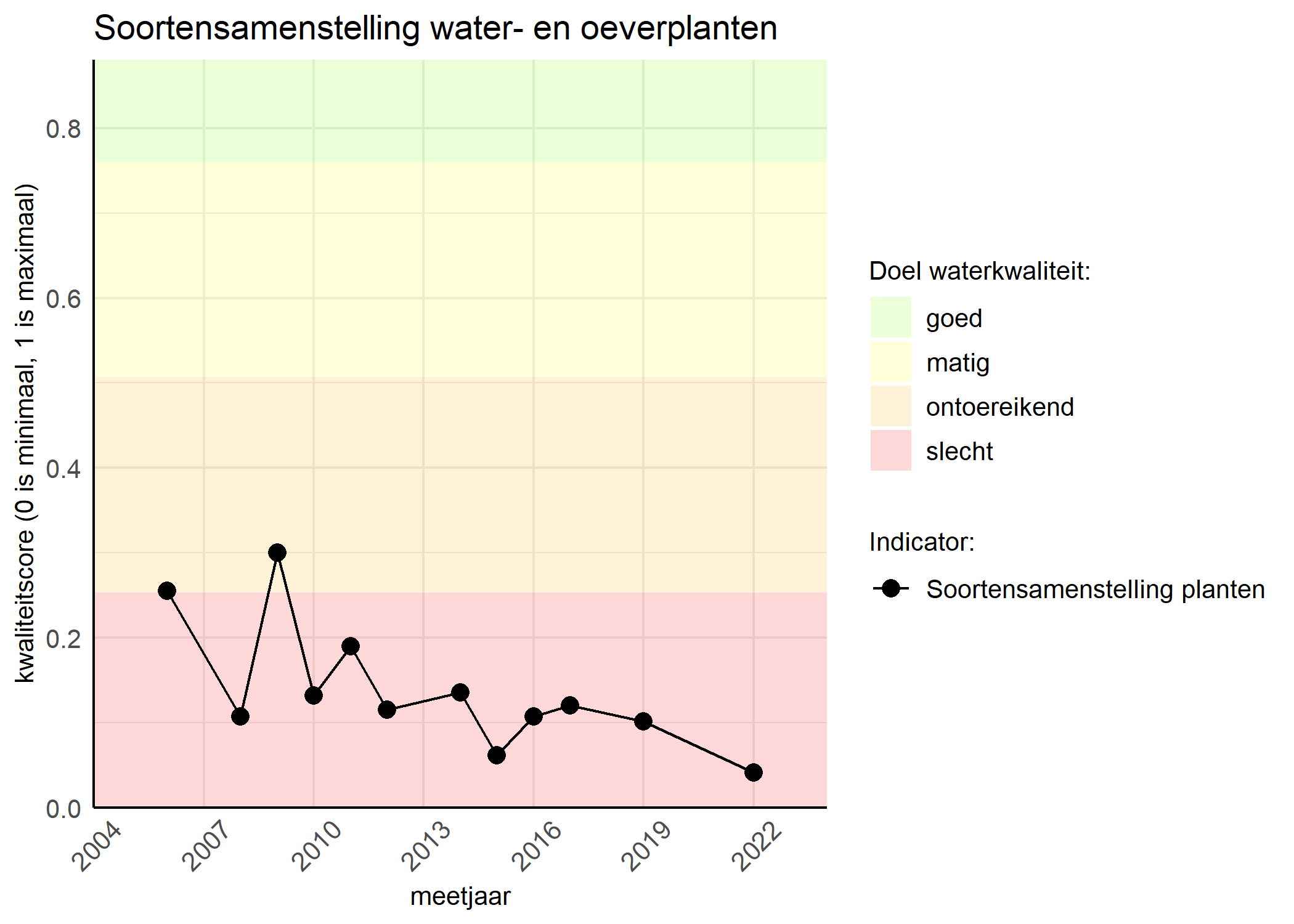 Figure 4: Kwaliteitsscore van de soortensamenstelling waterplanten vergeleken met doelen. De achtergrondkleuren in het figuur zijn het kwaliteitsoordeel en de stippen zijn de kwaliteitscores per jaar. Als de lijn over de groene achtergrondkleur valt is het doel gehaald.