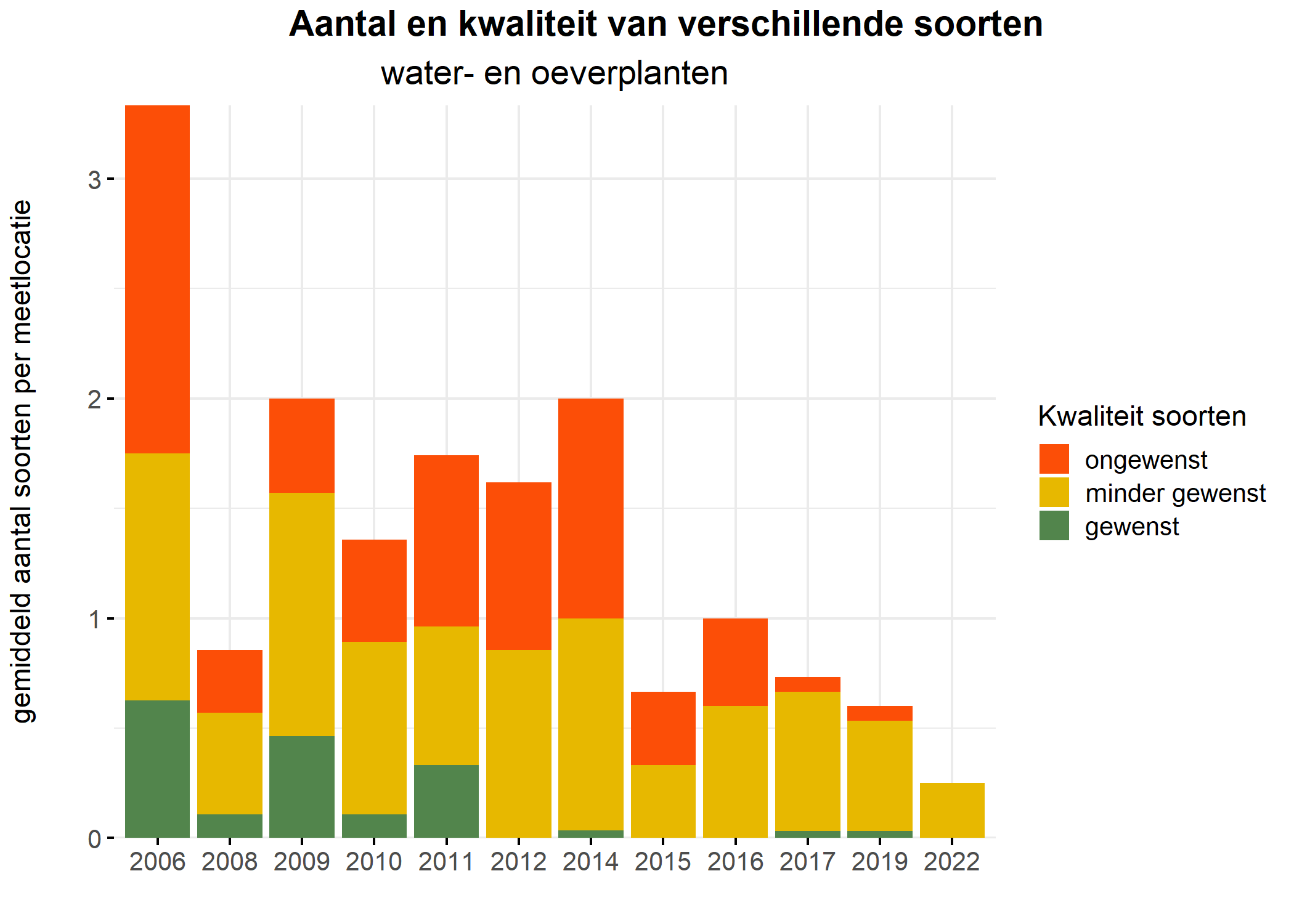 Figure 5: Soortensamenstelling water- en oeverplanten: gemiddeld aantal soorten ingedeeld op basis van hun kwaliteitswaarde.